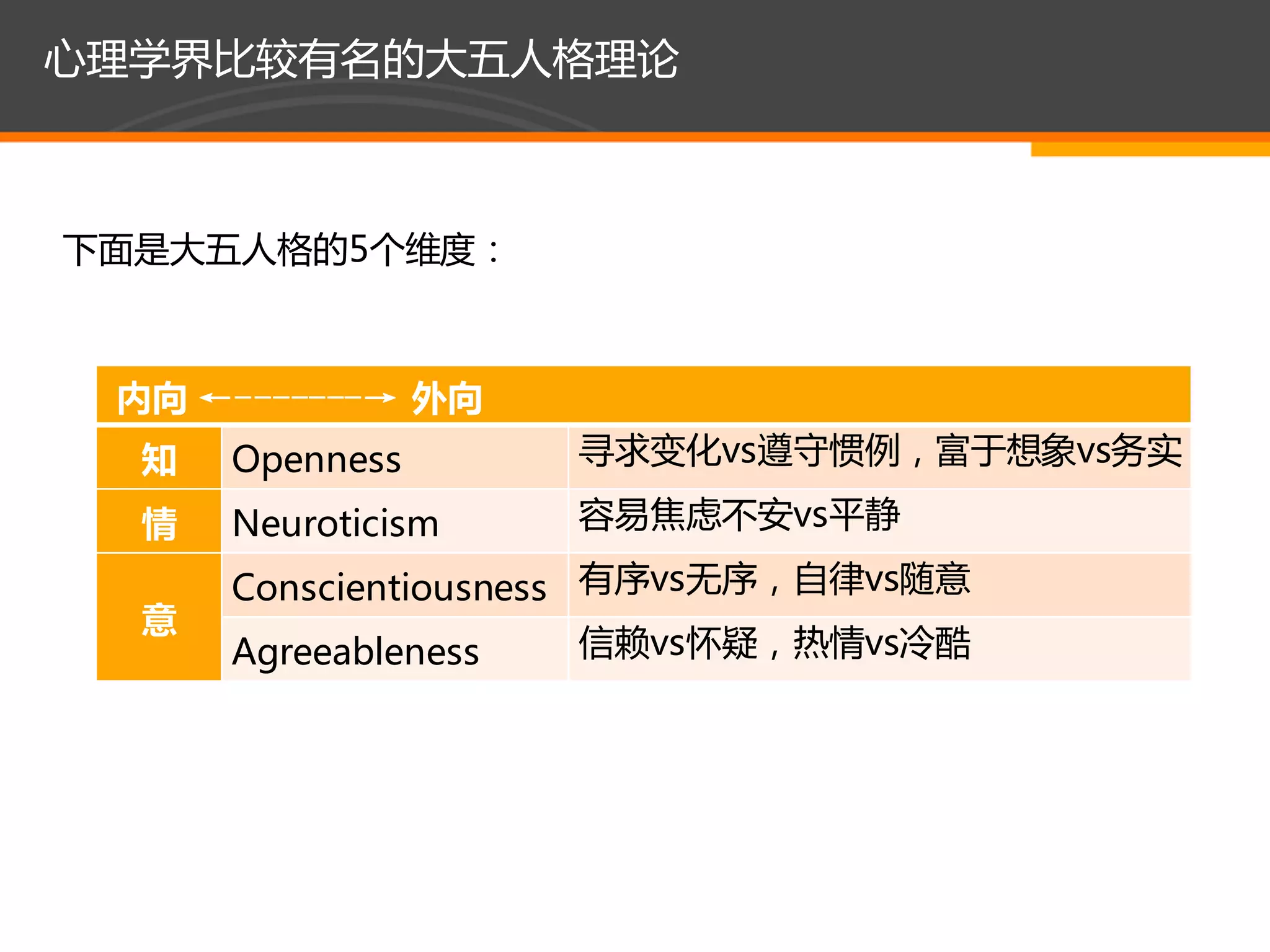 心理学界比较有名的大五人格理论



下面是大五人格的5个维度：



 内向 ←-------→ 外向
  知   Openness        寻求变化vs遵守惯例，富于想象vs务实

  情   Neuroticism     容易焦虑丌安vs平静

      Conscientiousness 有序vs无序，自律vs随意
  意
      Agreeableness   信赖vs怀疑，热情vs冷酷
 