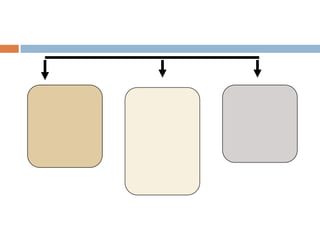 أولاً: الجانب النظري لإعداد المعلم(1)المواد التخصصيةتتعلق بمجالتخصص المعلم (3)المواد الثقافيةمواد ذات صيغة عامة تمثل متطلبات جامعية(2)المواد التربويةيشمل برنامج الإعداد على الموادالمهنية لمهنة التعليم