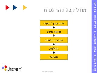 09/01/11   19:30 מודל קבלת החלטות  זיהוי צורך  /  בעיה איסוף מידע הערכת חלופות החלטה תוצאה 