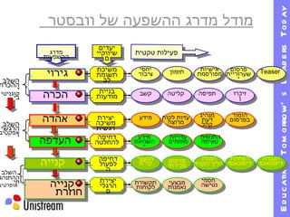 09/01/11   19:30 יחסי ציבור גירוי  הכרה  אהדה  העדפה  קנייה  קנייה חוזרת  השלב ההכרתי  קוגניטיבי  השלב הרגשי  אפקטיבי  השלב ההתנהגותי אופרטיבי   משיכת תשומת לב בניית מודעות יצירת משיכה רגשית דחיפה להחלטה יצירת הרגלים דחיפה לפעולה מדרג ההשפעות יעדים שיווקיים פעילות טקטית קשב מידע תזמון אישיות מפורסמת Teaser פרסום שערורייתי זיכרון תפיסה קליטה עדות לקוח מרוצה עדויות מומחים מנהיג דעת קהל מידע השוואתי הומור בפרסום התנסות  טעימה מבצעי קד " מ חסמי נטישה  תקשורת לקוחות מבצעי נאמנות הגברת דיסונאנס הפחתת דיסונאנס הקלת  הליך הקניה פרסום מכירתי מודל מדרג ההשפעה של וובסטר  