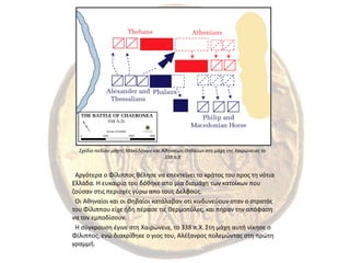 Σχέδιο πεδίου μάχης Μακεδόνων και Αθηναίων,Θηβαίων στη μάχη της Χαιρώνειας το 338 π.Χ  Αργότερα ο Φίλιππος θέλησε να επεκτείνει το κράτος του προς τη νότια Ελλάδα. Η ευκαιρία του δόθηκε απο μία διαμάχη των κατοίκων που ζούσαν στις περιοχές γύρω απο τους Δελφούς.  Οι Αθηναίοι και οι Θηβαίοι κατάλαβαν οτι κινδυνεύουν οταν ο στρατός του Φίλιππου είχε ήδη πέρασε τις Θερμοπύλες, και πήραν την απόφαση να τον εμποδίσουν.   Η σύγκρουση έγινε στη Χαιρώνεια, το 338 π.Χ. Στη μάχη αυτή νίκησε ο Φίλιππος, ενώ διακρίθηκε ο γιος του, Αλέξανρος πολεμώντας στη πρώτη γραμμή.