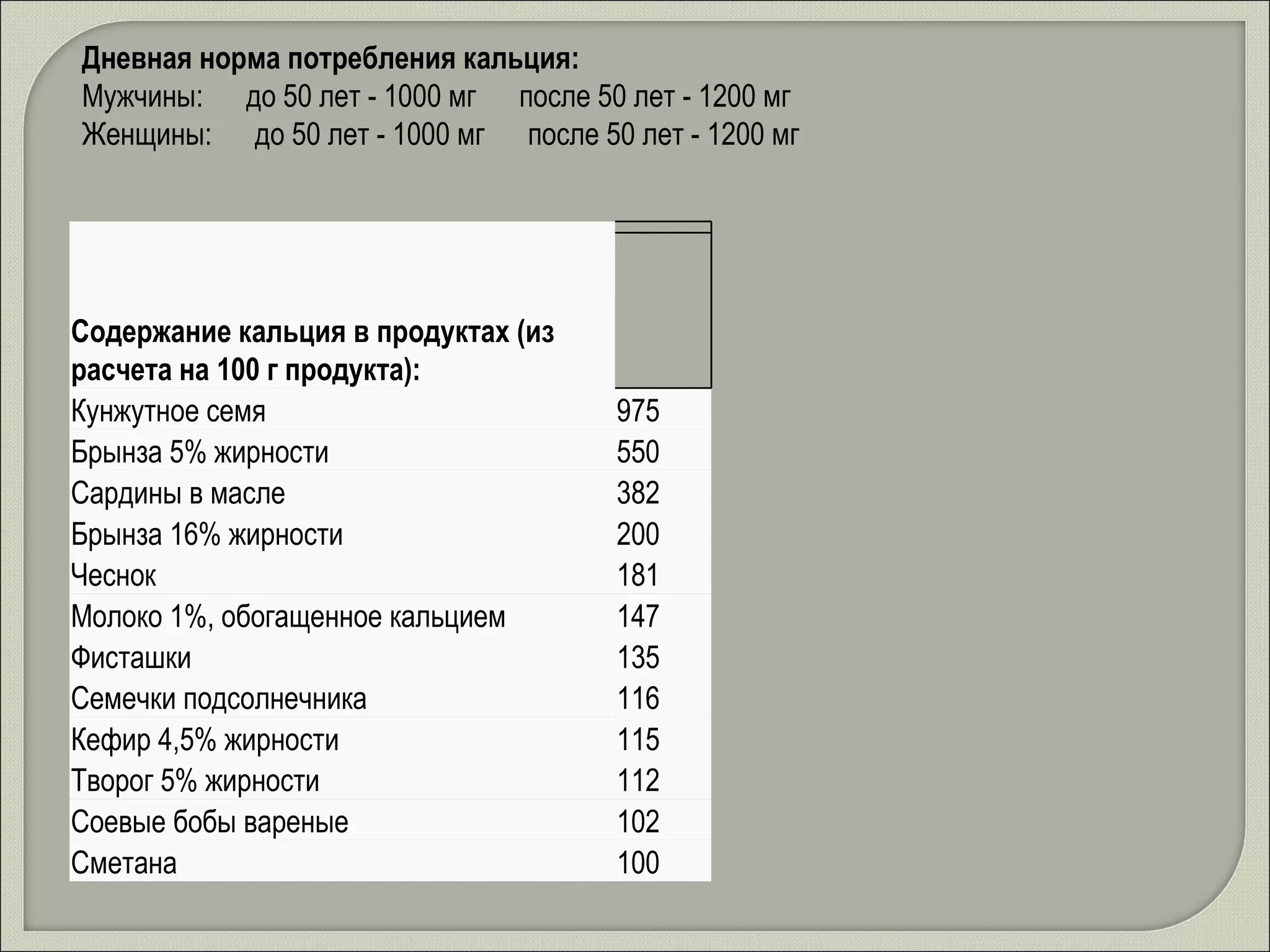 Дневная норма потребления кальция:  Мужчины:      до 50 лет - 1000 мг      после 50 лет - 1200 мг  Женщины:      до 50 лет - 1000 мг      после 50 лет - 1200 мг  Содержание кальция в продуктах (из расчета на 100 г продукта): Кунжутное семя  975  Брынза 5% жирности  550  Сардины в масле  382  Брынза 16% жирности  200  Чеснок  181  Молоко 1%, обогащенное кальцием  147  Фисташки  135  Семечки подсолнечника  116  Кефир 4,5% жирности  115  Творог 5% жирности  112  Соевые бобы вареные  102  Сметана  100  