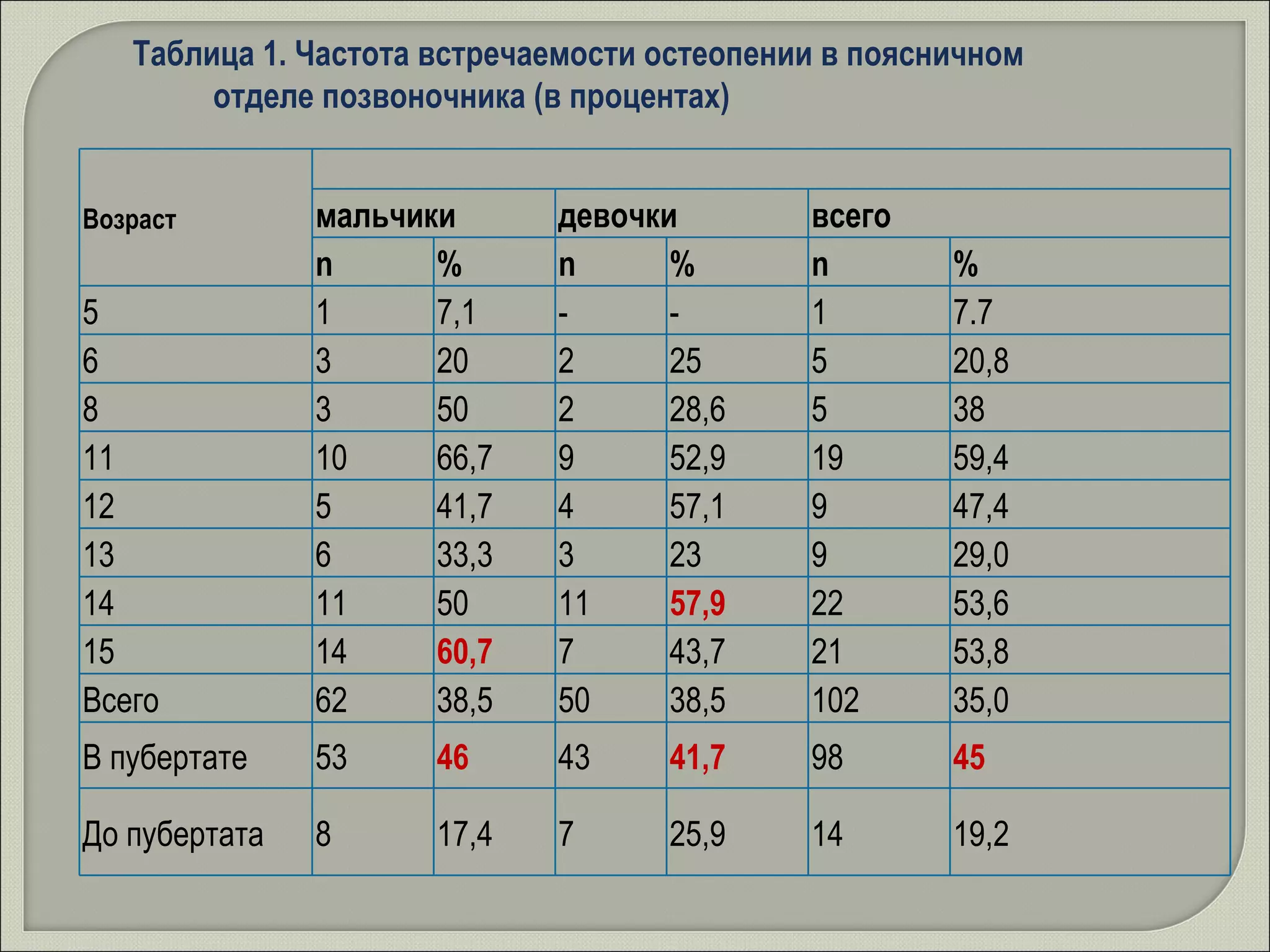 Таблица 1. Частота встречаемости остеопении в поясничном отделе позвоночника (в процентах) Возраст мальчики девочки всего n % n % n % 5 1 7,1 - - 1 7.7 6 3 20 2 25 5 20,8 8 3 50 2 28,6 5 38 11 10 66,7 9 52,9 19 59,4 12 5 41,7 4 57,1 9 47,4 13 6 33,3 3 23 9 29,0 14 11 50 11 57,9 22 53,6 15 14 60,7 7 43,7 21 53,8 Всего 62 38,5 50 38,5 102 35,0 В пубертате 53 46 43 41,7 98 45 До пубертата 8 17,4 7 25,9 14 19,2 