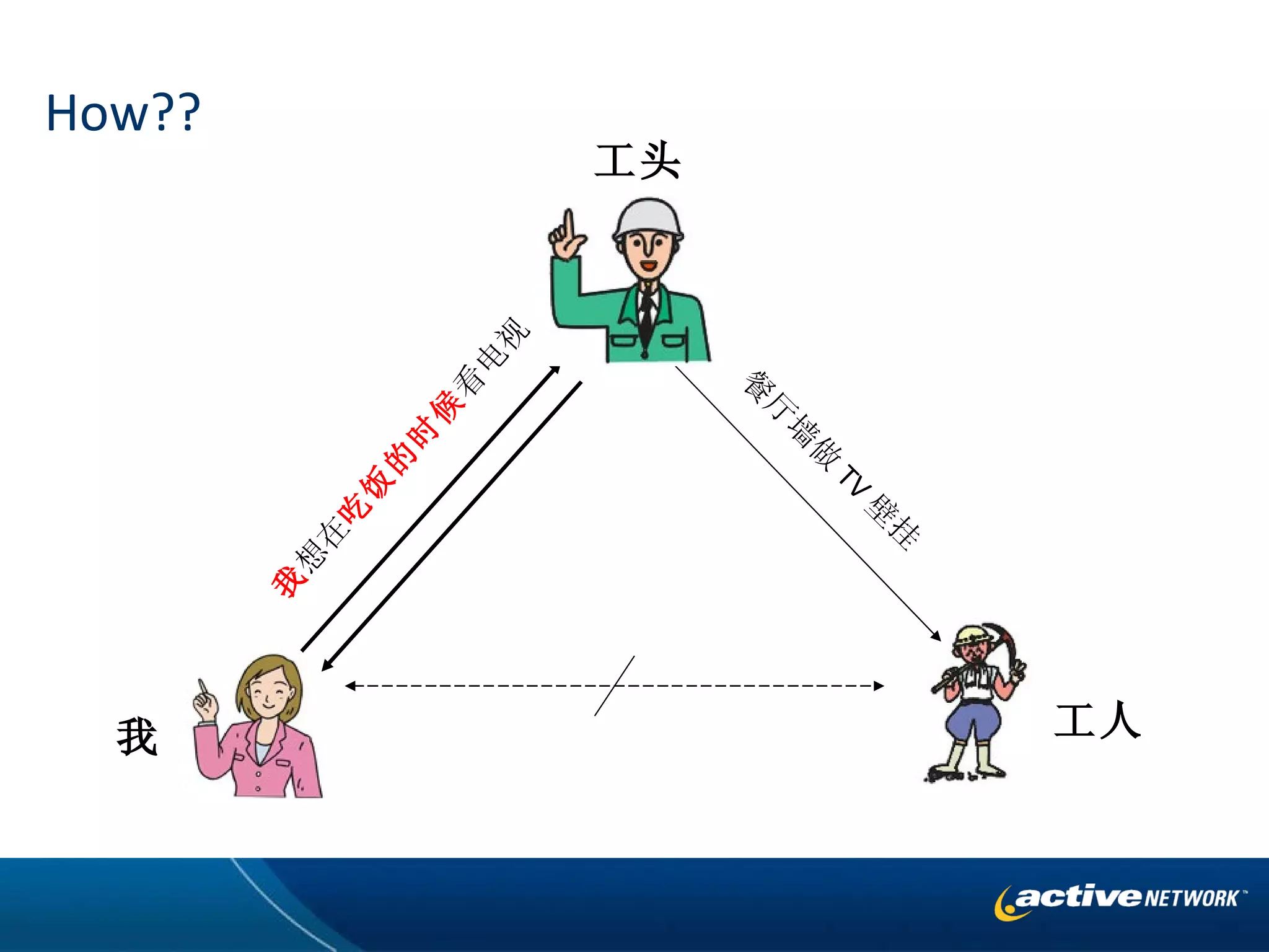 How?? 工头 我 工人 我 想在 吃饭的时候 看电视 餐厅墙做 TV 壁挂 