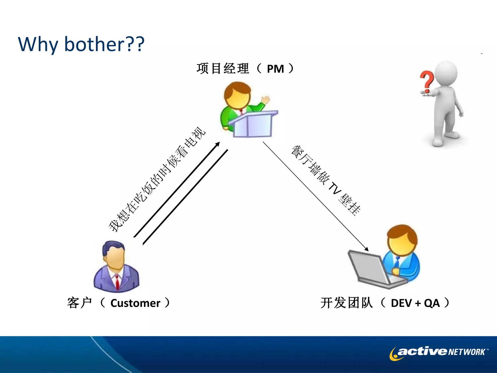 Why bother?? 工人 工头 我 我想在吃饭的时候看电视 餐厅墙做 TV 壁挂 客户（ Customer ） 项目经理（ PM ） 开发团队（ DEV + QA ） 