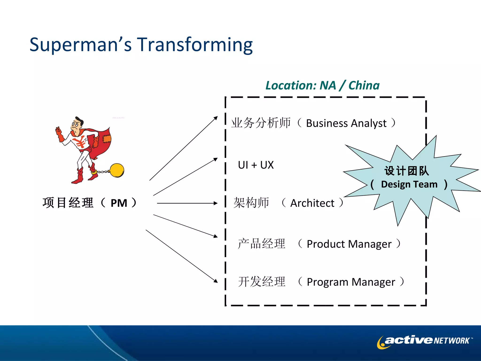Superman’s Transforming 项目经理（ PM ） 业务分析师（ Business Analyst ） UI + UX 产品经理 （ Product Manager ） 开发经理 （ Program Manager ） 架构师 （ Architect ） 设计团队  （ Design Team ） Location: NA / China 