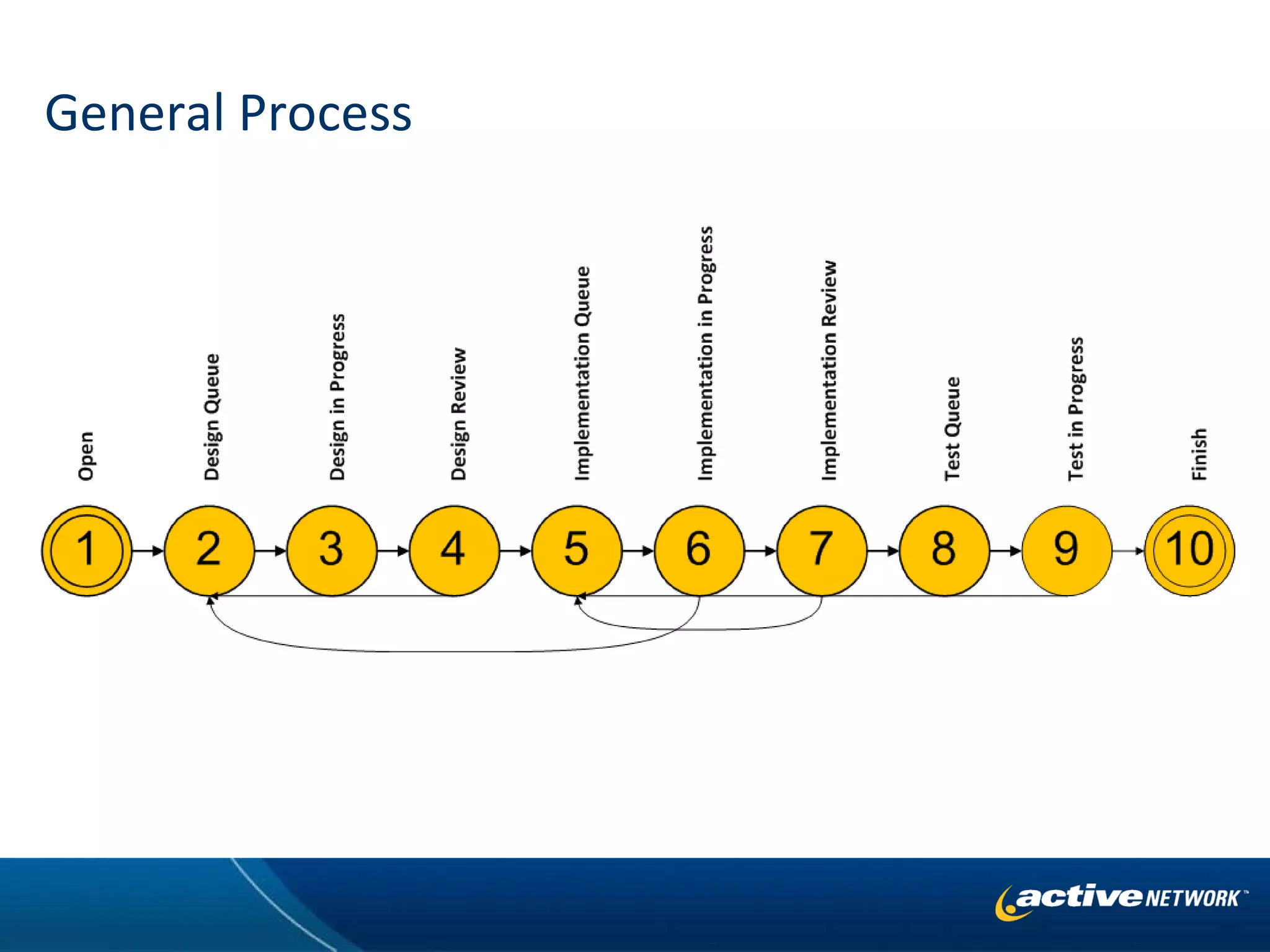 General Process 