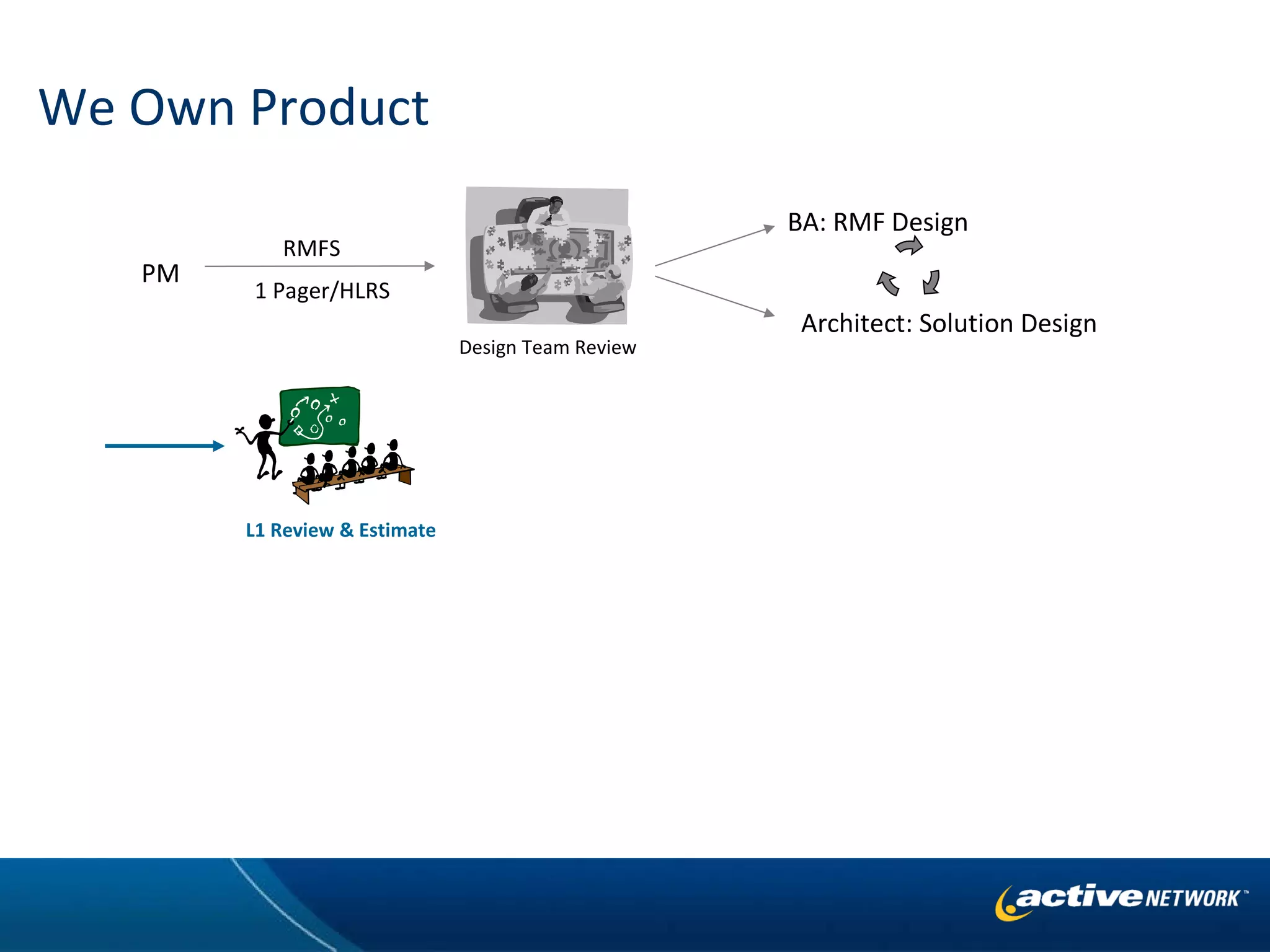 We Own Product PM RMFS 1 Pager/HLRS BA: RMF Design Architect: Solution Design L1 Review & Estimate Design Team Review 