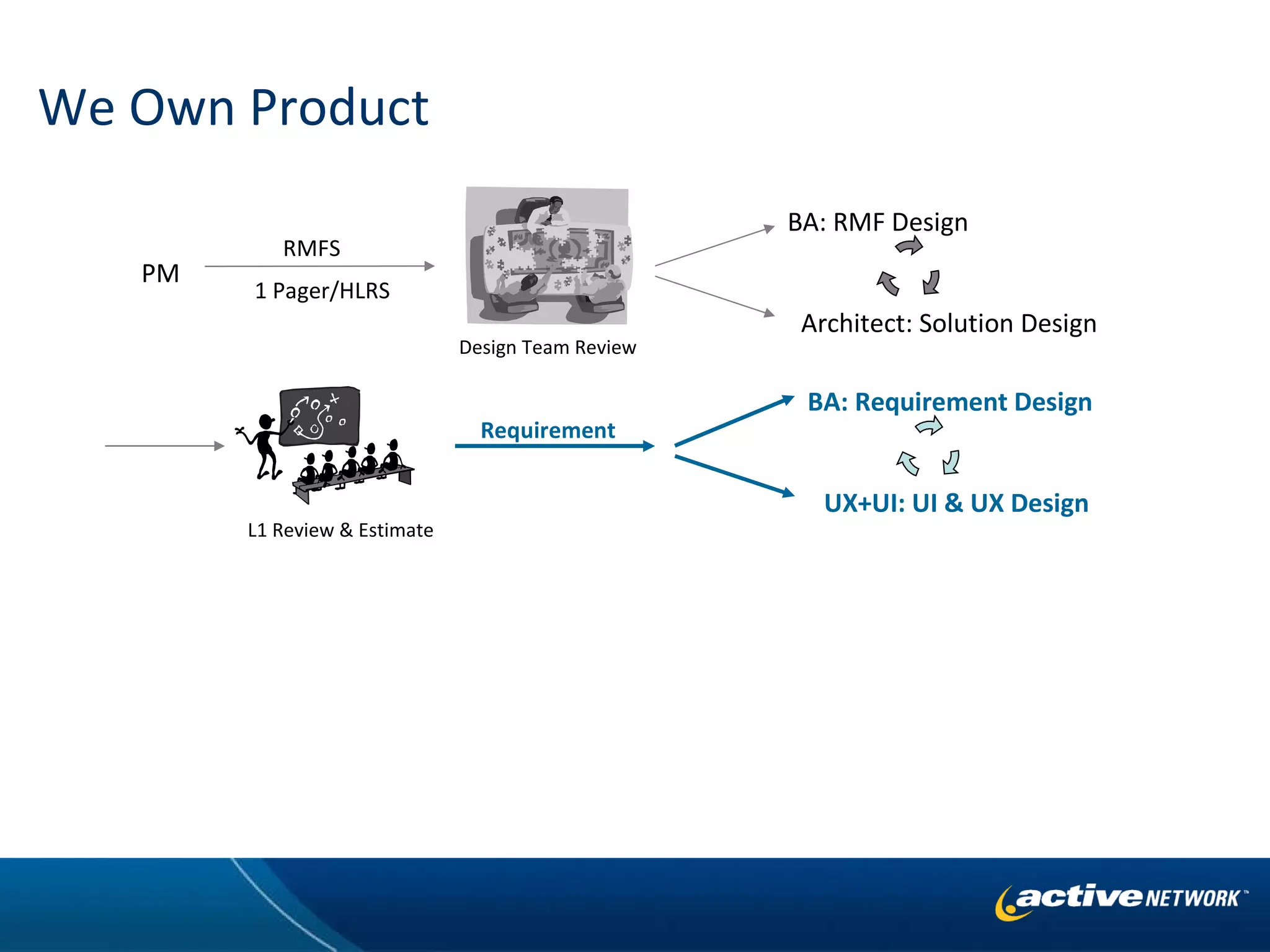 We Own Product PM RMFS 1 Pager/HLRS BA: RMF Design Architect: Solution Design L1 Review & Estimate Design Team Review Requirement BA: Requirement Design UX+UI: UI & UX Design 
