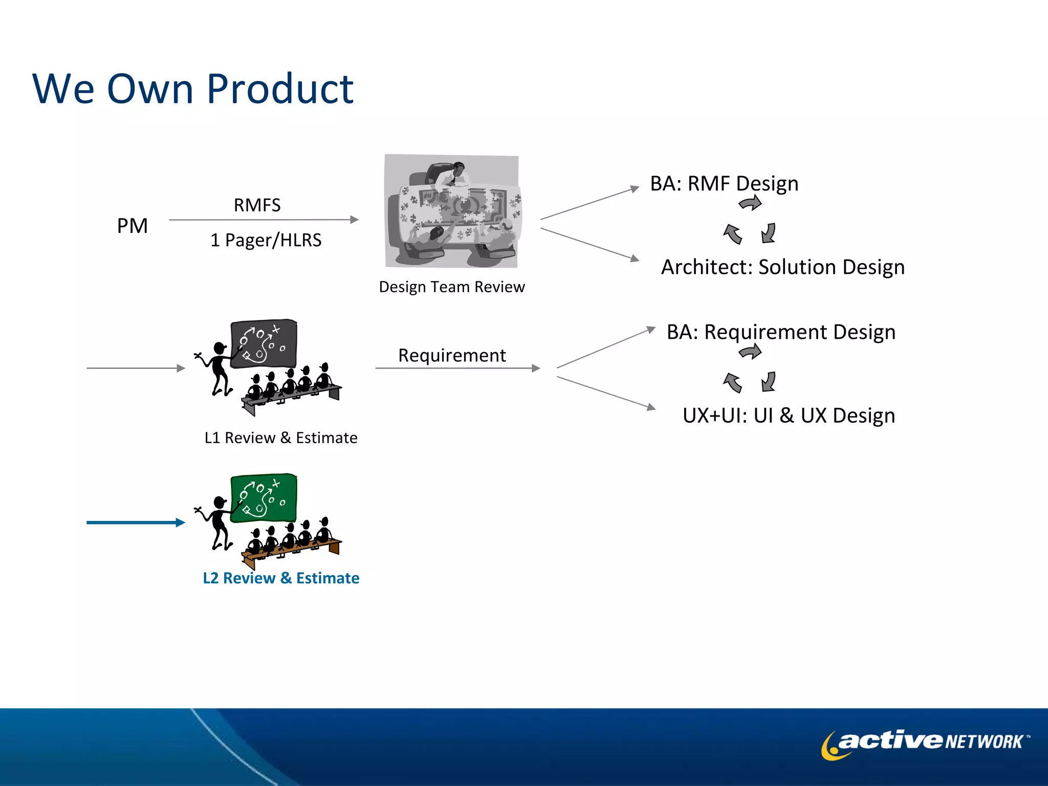 We Own Product PM RMFS 1 Pager/HLRS BA: RMF Design Architect: Solution Design L1 Review & Estimate Design Team Review Requirement BA: Requirement Design UX+UI: UI & UX Design L2 Review & Estimate 