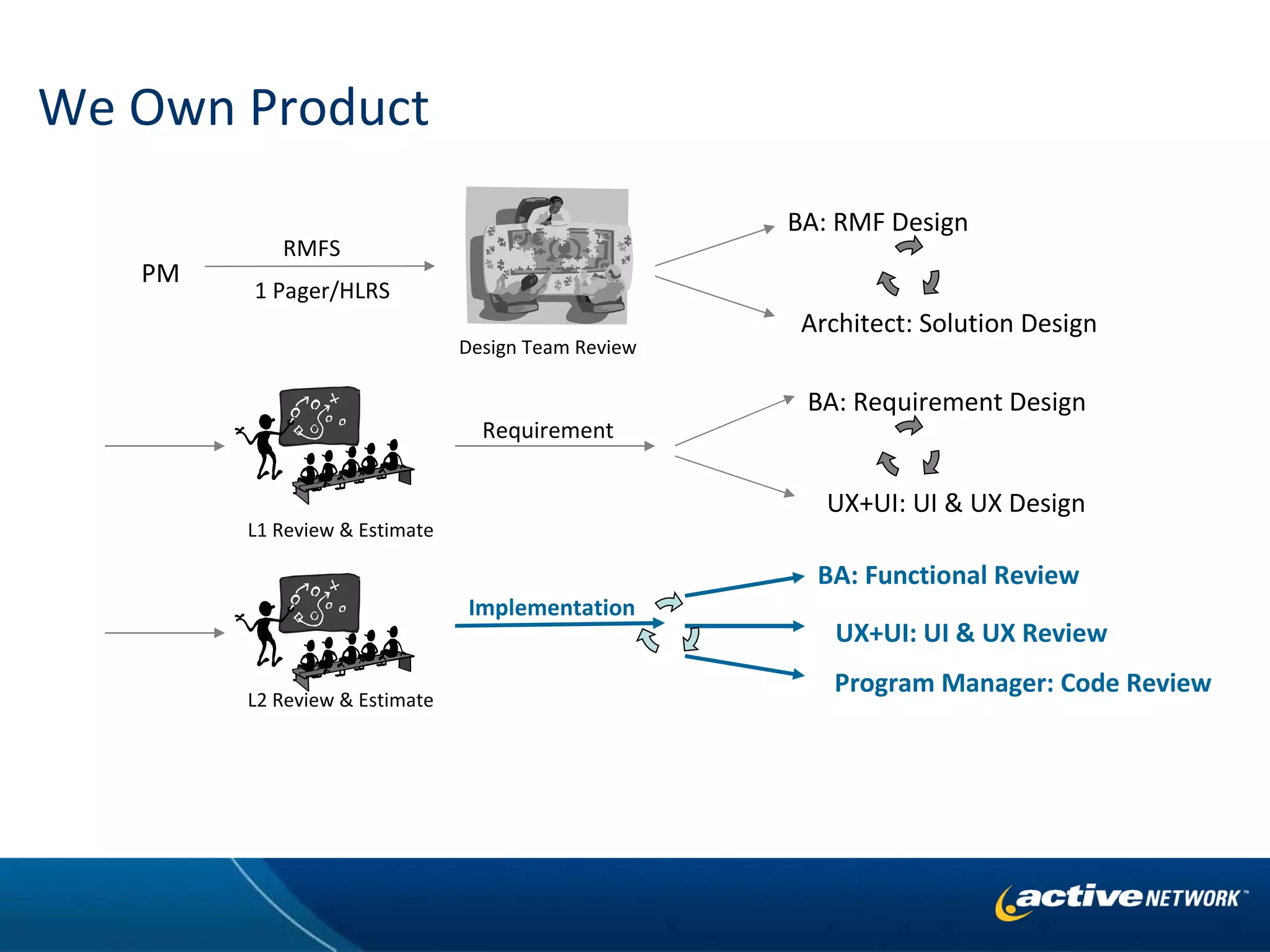 We Own Product PM RMFS 1 Pager/HLRS BA: RMF Design Architect: Solution Design L1 Review & Estimate Design Team Review Requirement BA: Requirement Design UX+UI: UI & UX Design L2 Review & Estimate Implementation BA: Functional Review UX+UI: UI & UX Review Program Manager: Code Review 