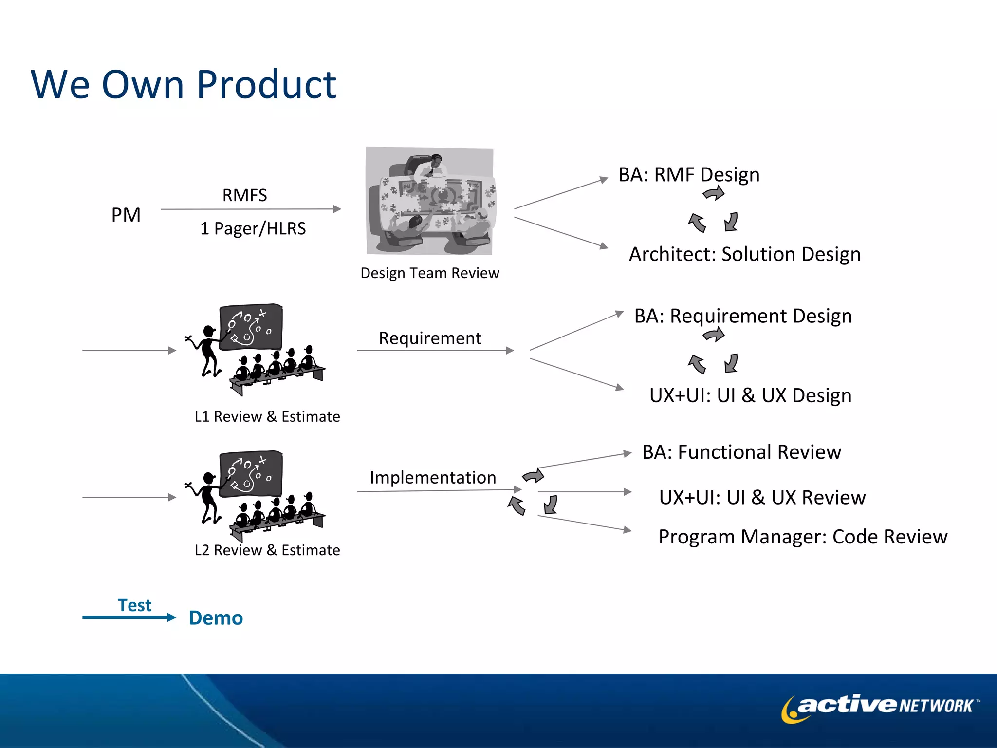 We Own Product PM RMFS 1 Pager/HLRS BA: RMF Design Architect: Solution Design L1 Review & Estimate Design Team Review Requirement BA: Requirement Design UX+UI: UI & UX Design L2 Review & Estimate Implementation BA: Functional Review UX+UI: UI & UX Review Program Manager: Code Review Test Demo 
