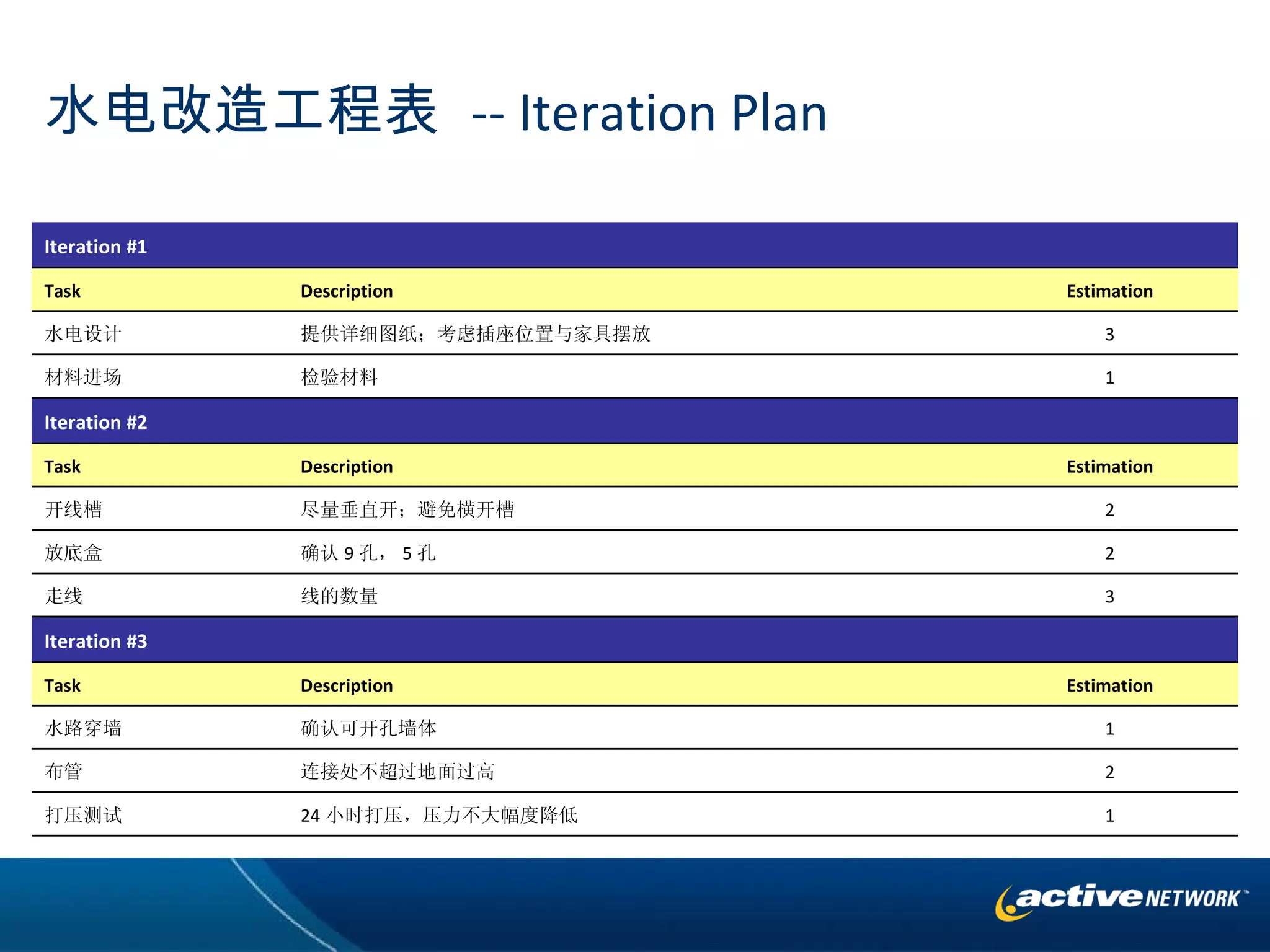 水电改造工程表  -- Iteration Plan 1 24 小时打压，压力不大幅度降低 打压测试 2 连接处不超过地面过高 布管 1 确认可开孔墙体 水路穿墙 Estimation Description Task Iteration #3 3 线的数量 走线 2 确认 9 孔， 5 孔 放底盒 2 尽量垂直开；避免横开槽 开线槽 Estimation Description Task Iteration #2 1 检验材料 材料进场 3 提供详细图纸；考虑插座位置与家具摆放 水电设计 Estimation Description Task Iteration #1 