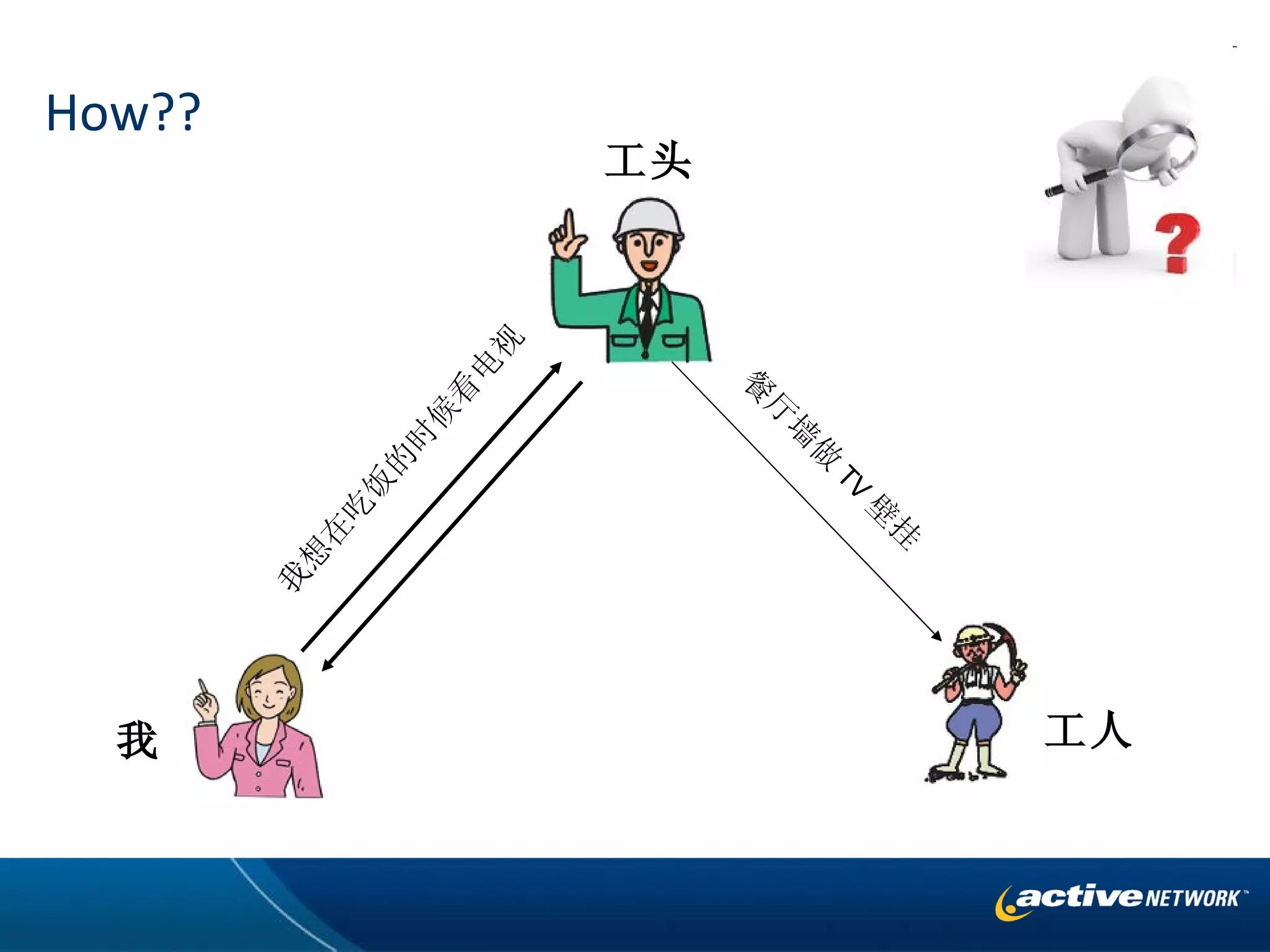 How?? 工头 我 工人 我想在吃饭的时候看电视 餐厅墙做 TV 壁挂 