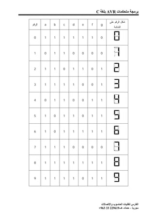 ‫ﺑﺮﻣﺠﺔ ﻣﺘﺤﻜﻤﺎت ‪ AVR‬ﺑﻠﻐﺔ ‪C‬‬

                                          ‫ﺸﻜل ﺍﻟﺭﻗﻡ ﻋﻠﻰ‬
‫ﺍﻟﺭﻗﻡ‬   ‫‪a‬‬   ‫‪b‬‬   ‫‪c‬‬   ‫‪d‬‬   ‫‪e‬‬   ‫‪f‬‬     ‫‪g‬‬
                                             ‫ﺍﻟﺸﺎﺸﺔ‬


 ‫0‬      ‫1‬   ‫1‬   ‫1‬   ‫1‬   ‫1‬   ‫1‬     ‫0‬




 ‫1‬      ‫0‬   ‫1‬   ‫1‬   ‫0‬   ‫0‬   ‫0‬     ‫0‬




 ‫2‬      ‫1‬   ‫1‬   ‫0‬   ‫1‬   ‫1‬   ‫0‬     ‫1‬




 ‫3‬      ‫1‬   ‫1‬   ‫1‬   ‫1‬   ‫0‬   ‫0‬     ‫1‬




 ‫4‬      ‫0‬   ‫1‬   ‫1‬   ‫0‬   ‫0‬   ‫1‬     ‫1‬




 ‫5‬      ‫1‬   ‫0‬   ‫1‬   ‫1‬   ‫0‬   ‫1‬     ‫1‬




 ‫6‬      ‫1‬   ‫0‬   ‫1‬   ‫1‬   ‫1‬   ‫1‬     ‫1‬




 ‫7‬      ‫1‬   ‫1‬   ‫1‬   ‫0‬   ‫0‬   ‫0‬     ‫0‬




 ‫8‬      ‫1‬   ‫1‬   ‫1‬   ‫1‬   ‫1‬   ‫1‬     ‫1‬




 ‫9‬      ‫1‬   ‫1‬   ‫1‬   ‫1‬   ‫0‬   ‫1‬     ‫1‬




                                   ‫اﻟﻔﺎرس ﻟﺘﻘﻨﯿﺎت اﻟﺤﺎﺳﻮب واﻹﺗﺼﺎﻻت‬
                                 ‫ﺳﻮرﯾﺎ – ﺣﻤﺎه- ھـ-916922 33 369+‬
 