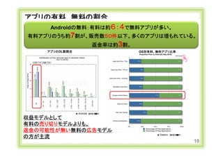 アプリの有料、無料の割合
                   Androidの無料：有料は約６：４で無料アプリが多い。
    有料アプリのうち約7割が、販売数５０件以下。多くのアプリは埋もれている。
                                                返金率は約 3割。
                 アプリのDL数割合                                  OS別有料、無料アプリ比率




                               ※   Androlib   2010/8調べ

 収益モデルとして
 有料の売り切りモデルよりも、
 返金の可能性が無い無料の広告モデル
                                                                      Distimo
 の方が主流
                                                                  ※             2010/6調べ


                                                                                           10
Copyright Ⓒ CA Beat,Inc 2011
 