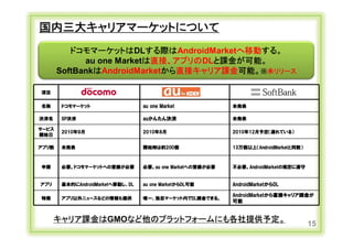国内三大キャリアマーケットについて
            ドコモマーケットはDLする際はAndroidMarketへ移動する。
               au one Marketは直接、アプリのDLと課金が可能。
         SoftBankはAndroidMarketから直接キャリア課金可能。※未リリース

   項目

   名称      ドコモマーケット                   au one Market             未発表

  決済名      SP決済                       auかんたん決済                  未発表

 サービス
           2010年9月                    2010年8月                   2010年12月予定（遅れている）
 開始日

 アプリ数      未発表                        開始時は約200個                 13万個以上（AndroidMarketと同数）



   申請      必要。ドコモマーケットへの登録が必要         必要。au one Marketへの登録が必要   不必要。AndroidMarketの規定に遵守


  アプリ      基本的にAndroidMarketへ移動し、DL   au one MarketからDL可能       AndroidMarketからDL

                                                                AndroidMarketから直接キャリア課金が
   特徴      アプリ以外ニュースなどの情報も提供          唯一、独自マーケット内でDL課金できる。
                                                                可能


        キャリア課金はGMOなど他のプラットフォームにも各社提供予定。                                                    15
Copyright Ⓒ CA Beat,Inc 2011
 