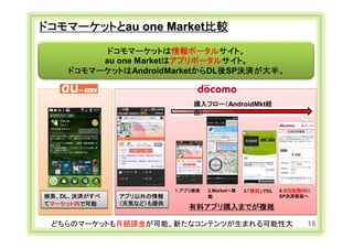 ドコモマーケットとau one Market比較
                    ドコモマーケットは情報ポータルサイト。
                   au one Marketはアプリポータルサイト。
              ドコモマーケットはAndroidMarketからDL後SP決済が大半。


                                                購入フロー（AndroidMkt経
                                                由）




                                           １.アプリ検索   2.Marketへ移   3.「無料」でDL   4.初回起動時に
    検索、DL、決済がすべ                アプリ以外の情報              動                        SP決済画面へ
    てマーケット内で可能                 （天気など）も提供
                                              有料アプリ購入までが複雑

       どちらのマーケットも月額課金が可能。新たなコンテンツが生まれる可能性大                                           16
Copyright Ⓒ CA Beat,Inc 2011
 