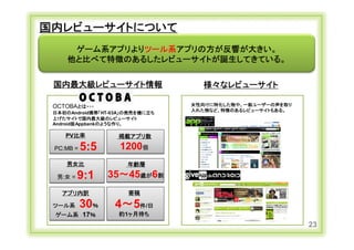 国内レビューサイトについて
               ゲーム系アプリよりツール系アプリの方が反響が大きい。
              他と比べて特徴のあるしたレビューサイトが誕生してきている。

        国内最大級レビューサイト情報                       様々なレビューサイト

       OCTOBAとは・・・                         女性向けに特化した物や、一般ユーザーの声を取り
                                           入れた物など、特徴のあるレビューサイトもある。
       日本初のAndroid携帯「HT-03A」の発売を機に立ち
       上げたサイトで国内最大級のレビューサイト
       Android版Appbankのような作り。

             PV比率
             PV比率               掲載アプリ数

        PC:MB =    5:5          1200個
             男女比                  年齢層

         男:女 =    9:1          35～45歳が6割
           アプリ内訳                  寄稿

       ツール系        30％          4～5件/日
         ゲーム系 17％               約1ヶ月待ち
                                                                     23
Copyright Ⓒ CA Beat,Inc 2011
 