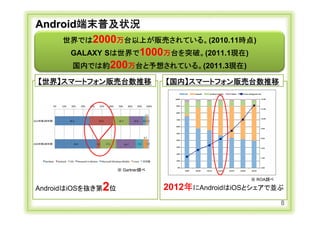 Android端末普及状況
      世界では2000万台以上が販売されている。(2010.11時点)
        GALAXY Sは世界で1000万台を突破。(2011.1現在)
        国内では約200万台と予想されている。(2011.3現在)

   【世界】スマートフォン販売台数推移                             【国内】スマートフォン販売台数推移




                                   ※ Gartner調べ

                                                                  ※ ROA調べ

  AndroidはiOSを抜き第 位            2                 2012年にAndroidはiOSとシェアで並ぶ
                                                                            8
Copyright Ⓒ CA Beat,Inc 2011
 