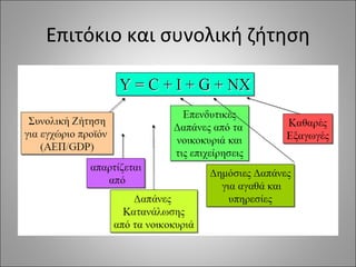 Επιτόκιο και συνολική ζήτηση 