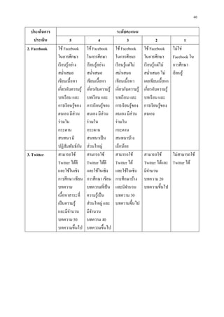 40

   ประเด็นการ                                           ระดับคะแนน
    ประเมิน                5                   4                  3                  2            1
2. Facebook     ใช้ Facebook        ใช้ Facebook       ใช้ Facebook       ใช้ Facebook       ไม่ใช่
                ในการศึกษา          ในการศึกษา         ในการศึกษา         ในการศึกษา         Facebook ใน
                เรี ยนรู ้อย่าง     เรี ยนรู ้อย่าง    เรี ยนรู ้แต่ไม่   เรี ยนรู ้แต่ไม่   การศึกษา
                สมําเสมอ            สมําเสมอ           สมําเสมอ           สมําเสมอ ไม่       เรี ยนรู ้
                เขียนเนื อหา        เขียนเนื อหา       เขียนเนื อหา       เคยเขียนเนื อหา
                เกียวกับความรู ้    เกียวกับความรู ้   เกียวกับความรู ้   เกียวกับความรู ้
                บทเรี ยน และ        บทเรี ยน และ       บทเรี ยน และ       บทเรี ยน และ
                การเรี ยนรู ้ของ    การเรี ยนรู ้ของ   การเรี ยนรู ้ของ   การเรี ยนรู ้ของ
                ตนเอง มีส่วน        ตนเอง มีส่วน       ตนเอง มีส่วน       ตนเอง
                ร่ วมใน             ร่ วมใน            ร่ วมใน
                กระดาน              กระดาน             กระดาน
                สนทนา มี            สนทนาเป็ น         สนทนาบ้าง
                ปฏิสัมพันธ์กน   ั   ส่ วนใหญ่          เล็กน้อย
3. Twitter      สามารถใช้           สามารถใช้          สามารถใช้          สามารถใช้      ไม่สามารถใช้
                Twitter ได้ดี       Twitter ได้ดี      Twitter ได้        Twitter ได้และ Twitter ได้
                และใช้ในเชิง        และใช้ในเชิง       และใช้ในเชิง       มีจานวน
                                                                             ํ
                การศึกษา เขียน      การศึกษา เขียน     การศึกษาบ้าง       บทความ 20
                บทความ              บทความทีเป็ น      และมีจานวน ํ       บทความขึนไป
                เนือหาสาระที        ความรู ้เป็ น      บทความ 30
                เป็ นความรู ้       ส่ วนใหญ่ และ      บทความขึนไป
                และมีจานวน ํ        มีจานวน
                                         ํ
                บทความ 50           บทความ 40
                บทความขึนไป         บทความขึนไป
 
