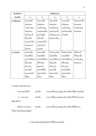 41

   ประเด็นการ                                   ระดับคะแนน
     ประเมิน             5             4              3                   2                1
4. Slideshare    สามารถใช้      สามารถใช้      สามารถใช้          สามารถใช้        ไม่สามารถใช้
                 Slideshare     Slideshare     Slideshare         Slideshare       Slideshare
                 ร่ วมกับ Blog ร่ วมกับ Blog ร่ วมกับ Blog        ร่ วมกับ Blog    ร่ วมกับ Blog
                 ของตนเอง       ของตนเองเป็ น ของตนเองไม่         ของตนเองเป็ น    ของตนเอง
                 สมําเสมอ มี    ส่ วนใหญ่มี    สมําเสมอ และ       ส่ วนน้อย
                 เนือหาทัง      เนือหาทัง      มีเอกสารน้อย
                 เอกสารทัวไป เอกสารทัวไป
                 และเอกสาร      และเอกสาร
                 นําเสนอ        นําเสนอ
5. Youtube       สามารถอัพ      สามารถอัพ      ไม่สามารถอัพ       ไม่สามารถอัพ     ไม่มีการนํา
                 โหลดวีดีโอ     โหลดวีดีโอ     โหลดวีดีโอ         โหลดวีดีโอ       วีดีโอมาใช้
                 และนําวีดีโอมา และนําวีดีโอมา และนําวีดีโอมา     และนําวีดีโอมา   ร่ วมกับ Blog
                 ใช้ร่วมกับ     ใช้ร่วมกับ     ใช้ร่วมกับ         ใช้ร่วมกับ       ของตนเอง
                 Blog ของ       Blog ของ       Blog ของ           Blog ของ
                 ตนเองได้       ตนเองได้ไม่    ตนเองได้           ตนเองได้ไม่
                 เหมาะสมกับ เหมาะสมกับ เหมาะสมกับ                 เหมาะสมกับ
                 เนือหา         เนือหา         เนือหา             เนือหา


การแปลความหมายคะแนน

       20 คะแนน ขึนไป         หมายถึง        สามารถใช้ Social Media ในการศึกษาได้ดี ควรส่ งเสริ ม

       15 – 19 คะแนน          หมายถึง        สามารถใช้ Social Media ในการศึกษาได้ปานกลาง ควร
พัฒนาต่อไป

       น้อยกว่า 15 คะแนน      หมายถึง        สามารถใช้ Social Media ในการศึกษาได้นอย ควร
                                                                                  ้
ได้รับการปรับปรุ งและพัฒนา



                       3.3 นําแบบประเมินเข้าชุดสําหรับใช้ในการประเมิน
 