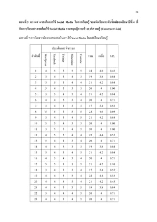54

ตอนที 3 ความสามารถในการใช้ Social Media ในการเรี ยนรู้ ของนักเรี ยนระดับชั นมัธยมศึกษาปี ที 4 ที
จัดการเรียนการสอนโดยใช้ Social Media ตามทฤษฎีการสร้ างองค์ ความรู้ (Constructivism)

ตารางที 7 การวิเคราะห์ความสามารถในการใช้ Social Media ในการศึกษาเรี ยนรู ้

                                 ประเด็นการพิจารณา
          ลําดับที                                                           รวม   เฉลีย   S.D.
                     Wordpress

                                 Facebook

                                            Twitter

                                                      Slideshare

                                                                   Youtube
             1         4           5         5          5           5        24    4.8     0.45
             2         3           4         5          4           3        19    3.8     0.84
             3         3           5         5          4           4        21    4.2     0.84
             4         5           4         5          3           3        20     4      1.00
             5         3           5         4          5           4        21    4.2     0.84
             6         4           4         5          3           4        20     4      0.71
             7         3           4         4          3           3        17    3.4     0.55
             8         5           5         3          5           5        23    4.6     0.89
             9         3           4         5          4           5        21    4.2     0.84
            10         5           5         4          3           3        20     4      1.00
            11         3           5         3          4           5        20     4      1.00
            12         4           5         5          4           4        22    4.4     0.55
            13         5           4         4          3           4        20     4      0.71
            14         4           4         5          3           3        19    3.8     0.84
            15         5           4         3          4           5        21    4.2     0.84
            16         4           5         4          3           4        20     4      0.71
            17         5           5         3          3           5        21    4.2     1.10
            18         3           4         3          3           4        17    3.4     0.55
            19         4           4         5          5           4        22    4.4     0.55
            20         4           4         4          5           4        21    4.2     0.45
            21         4           4         3          3           5        19    3.8     0.84
            22         3           4         4          4           5        20     4      0.71
            23         4           4         3          4           5        20     4      0.71
 