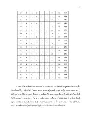 55

             24        5      4       3       5       5      22        4.4      0.89
             25        3      5       4       4       3      19        3.8      0.84
             26        3      4       4       5       4      20         4       0.71
             27        4      4       4       4       5      21        4.2      0.45
             28        3      4       3       4       5      19        3.8      0.84
             29        4      5       4       5       5      23        4.6      0.55
             30        4      4       3       4       5      20         4       0.71
             31        4      4       5       3       3      19        3.8      0.84
             32        3      5       3       5       3      19        3.8      1.10
             33        5      5       3       4       3      20         4       1.00
             34        3      4       4       4       5      20         4       0.71
             35        4      4       4       5       4      21        4.2      0.45
             36        4      4       4       5       3      20         4       0.71
             37        4      5       3       3       3      18        3.6      0.89
             38        3      4       5       5       4      21        4.2      0.84
             39        4      4       4       3       3      18        3.6      0.55
             40        3      4       3       3       3      16        3.2      0.45
             41        5      4       4       3       4      20         4       0.71
             42        5      4       3       3       4      19        3.8      0.84
             43        5      5       3       5       3      21        4.2      1.10


        จากตารางวิเคราะห์ความสามารถในการใช้ Social Media ในการศึกษาเรี ยนรู ้ของนักเรี ยนระดับชัน
มัธยมศึกษาปี ที 4 ทีเรี ยนโดยใช้ Social Media ตามทฤษฎี การสร้างองค์ความรู ้ (Constructivism) พบว่า
                                                                                       ่
นักเรี ยนส่ วนใหญ่จานวน 30 คน มีความสามารถในการใช้ Social Media ในการศึกษาเรี ยนรู ้อยูในระดับดี
                   ํ
คิดเป็ นร้อยละ 69.77 และนักเรี ยนจํานวน 13 คน มีความสามารถในการใช้ Social Media ในการศึกษาเรี ยนรู ้
อยูในระดับปานกลาง คิดเป็ นร้อยละ 30.23 และนักเรี ยนทุกคนมีค่าเฉลียรวมความสามารถในการใช้ Social
   ่
                                               ่
Media ในการศึกษาเรี ยนรู ้เท่ากับ 20.09 ซึ งอยูในระดับดี เมือเทียบกับเกณฑ์ทีกําหนด
 