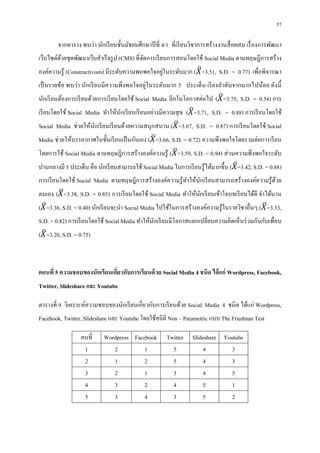 57

        จากตาราง พบว่า นักเรี ยนชันมัธยมศึกษาปี ที 4/1 ทีเรี ยนวิชาการสร้างงานสื อผสม เรื องการพัฒนา
เว็บไซต์ดวยชุดพัฒนาเว็บสําเร็ จรู ป (CMS) ทีจัดการเรี ยนการสอนโดยใช้ Social Media ตามทฤษฎีการสร้าง
         ้
                                                  ่
องค์ความรู ้ (Constructivism) มีระดับความพอพอใจอยูในระดับมาก ( =3.51, S.D. = 0.77) เพือพิจารณา
เป็ นรายข้อ พบว่า นักเรี ยนมีความพึงพอใจอยู่ในระดับมาก 5 ประเด็น เรี ยงลําดับจากมากไปน้อย ดังนี
นักเรี ยนต้องการเรี ยนด้วยการเรี ยนโดยใช้ Social Media อีกในโอกาสต่อไป ( =3.75, S.D. = 0.54) การ
เรี ยนโดยใช้ Social Media ทําให้นกเรี ยนเรี ยนอย่างมีความสุ ข ( =3.71, S.D. = 0.88) การเรี ยนโดยใช้
                                 ั
Social Media ช่วยให้นกเรี ยนเรี ยนด้วยความสนุ กสนาน ( =3.67, S.D. = 0.87) การเรี ยนโดยใช้ Social
                     ั
Media ช่วยให้บรรยากาศในชันเรี ยนเป็ นกันเอง ( =3.66, S.D. = 0.72) ความพึงพอใจโดยรวมต่อการเรี ยน
โดยการใช้ Social Media ตามทฤษฎีการสร้างองค์ความรู ้ ( =3.59, S.D. = 0.94) ส่ วนความพึงพอใจระดับ
ปานกลางมี 5 ประเด็น คือ นักเรี ยนสามารถใช้ Social Media ในการเรี ยนรู ้ได้มากขึน ( =3.42, S.D. = 0.88)
การเรี ยนโดยใช้ Social Media ตามทฤษฎี การสร้ างองค์ความรู ้ทาให้นกเรี ยนสามารถสร้างองค์ความรู ้ดวย
                                                            ํ    ั                              ้
ตนเอง ( =3.38, S.D. = 0.85) การเรี ยนโดยใช้ Social Media ทําให้นกเรี ยนเข้าใจบทเรี ยนได้ดี จําได้นาน
                                                                ั
( =3.36, S.D. = 0.40) นักเรี ยนจะนํา Social Media ไปใช้ในการสร้างองค์ความรู ้ในรายวิชาอืนๆ ( =3.33,
S.D. = 0.82) การเรี ยนโดยใช้ Social Media ทําให้นกเรี ยนมีโอกาสแลกเปลียนความคิดเห็นร่ วมกันกับเพือน
                                                 ั
( =3.20, S.D. = 0.75)



ตอนที 5 ความชอบของนักเรี ยนเกียวกับการเรี ยนด้ วย Social Media 4 ชนิด ได้ แก่ Wordpress, Facebook,
Twitter, Slideshare และ Youtube

ตารางที 9 วิเคราะห์ความชอบของนักเรี ยนเกียวกับการเรี ยนด้วย Social Media 4 ชนิ ด ได้แก่ Wordpress,
Facebook, Twitter, Slideshare และ Youtube โดยใช้สถิติ Non – Parametric แบบ The Friedman Test

                 คนที      Wordpress Facebook        Twitter    Slideshare Youtube
                  1           2          1             5             4        3
                  2           1          2             5             4        3
                  3           2          1             3             4        5
                  4           3          2             4             5        1
                  5           3          4             3             5        2
 