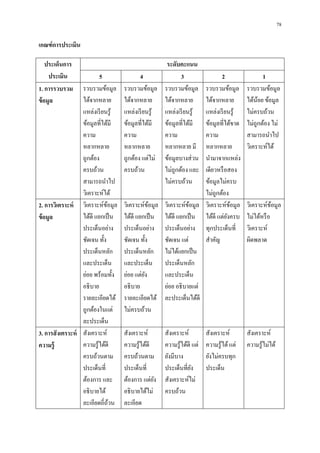 78

เกณฑ์ การประเมิน

    ประเด็นการ                                       ระดับคะแนน
     ประเมิน              5               4                 3                  2                 1
1. การรวบรวม      รวบรวมข้อมูล รวบรวมข้อมูล รวบรวมข้อมูล                รวบรวมข้อมูล      รวบรวมข้อมูล
ข้ อมูล           ได้จากหลาย ได้จากหลาย ได้จากหลาย                      ได้จากหลาย        ได้นอย ข้อมูล
                                                                                               ้
                  แหล่งเรี ยนรู ้ แหล่งเรี ยนรู ้   แหล่งเรี ยนรู ้     แหล่งเรี ยนรู ้   ไม่ครบถ้วน
                  ข้อมูลทีได้มี   ข้อมูลทีได้มี     ข้อมูลทีได้มี       ข้อมูลทีได้ขาด    ไม่ถูกต้อง ไม่
                  ความ            ความ              ความ                ความ              สามารถนําไป
                  หลากหลาย        หลากหลาย          หลากหลาย มี         หลากหลาย          วิเคราะห์ได้
                  ถูกต้อง         ถูกต้อง แต่ไม่ ข้อมูลบางส่ วน         นํามาจากแหล่ง
                  ครบถ้วน         ครบถ้วน           ไม่ถูกต้อง และ      เดียวหรื อสอง
                  สามารถนําไป                       ไม่ครบถ้วน          ข้อมูลไม่ครบ
                  วิเคราะห์ได้                                          ไม่ถูกต้อง
2. การวิเคราะห์ วิเคราะห์ขอมูล วิเคราะห์ขอมูล วิเคราะห์ขอมูล
                              ้               ้                 ้       วิเคราะห์ขอมูล
                                                                                    ้     วิเคราะห์ขอมูล
                                                                                                      ้
ข้ อมูล           ได้ดี แยกเป็ น ได้ดี แยกเป็ น ได้ดี แยกเป็ น          ได้ดี แต่ยงครบ
                                                                                  ั       ไม่ได้หรื อ
                  ประเด็นอย่าง ประเด็นอย่าง ประเด็นอย่าง                ทุกประเด็นที      วิเคราะห์
                  ชัดเจน ทัง      ชัดเจน ทัง        ชัดเจน แต่          สําคัญ            ผิดพลาด
                  ประเด็นหลัก ประเด็นหลัก ไม่ได้แยกเป็ น
                  และประเด็น และประเด็น ประเด็นหลัก
                  ย่อย พร้อมทัง ย่อย แต่ยง  ั       และประเด็น
                  อธิ บาย         อธิ บาย           ย่อย อธิ บายแต่
                  รายละเอียดได้ รายละเอียดได้ ละประเด็นได้ดี
                  ถูกต้องในแต่ ไม่ครบถ้วน
                  ละประเด็น
3. การสั งเคราะห์ สังเคราะห์      สังเคราะห์        สังเคราะห์          สังเคราะห์        สังเคราะห์
ความรู้           ความรู ้ได้ดี   ความรู ้ได้ดี     ความรู ้ได้ดี แต่   ความรู ้ได้ แต่   ความรู ้ไม่ได้
                  ครบถ้วนตาม ครบถ้วนตาม ยังมีบาง                        ยังไม่ครบทุก
                  ประเด็นที       ประเด็นที         ประเด็นทียัง        ประเด็น
                  ต้องการ และ ต้องการ แต่ยง สังเคราะห์ไม่
                                                  ั
                  อธิ บายได้      อธิ บายได้ไม่ ครบถ้วน
                  ละเอียดถีถ้วน ละเอียด
 