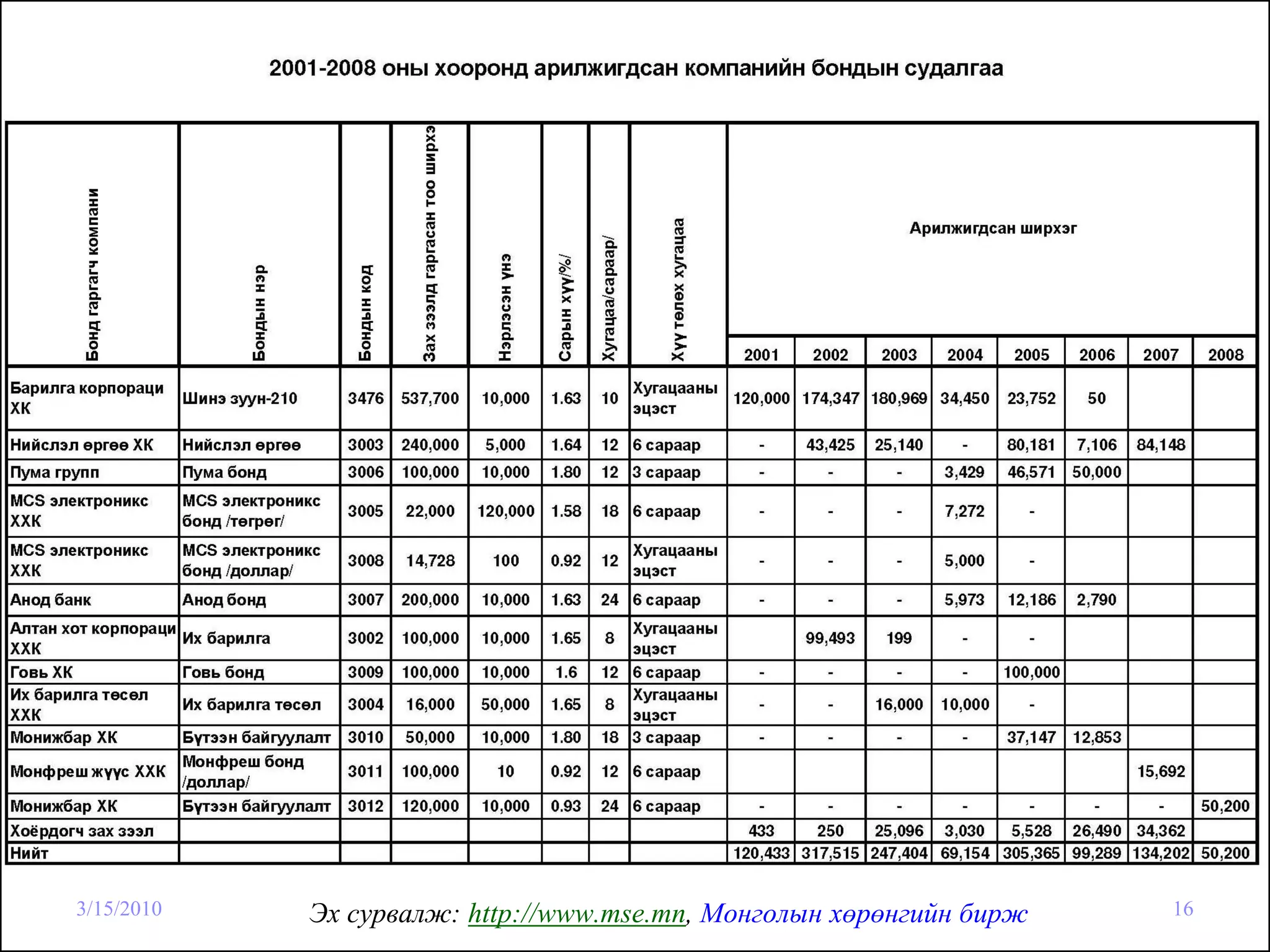 3/15/2010   Эх сурвалж: http://www.mse.mn, Монголын хөрөнгийн бирж   16
 