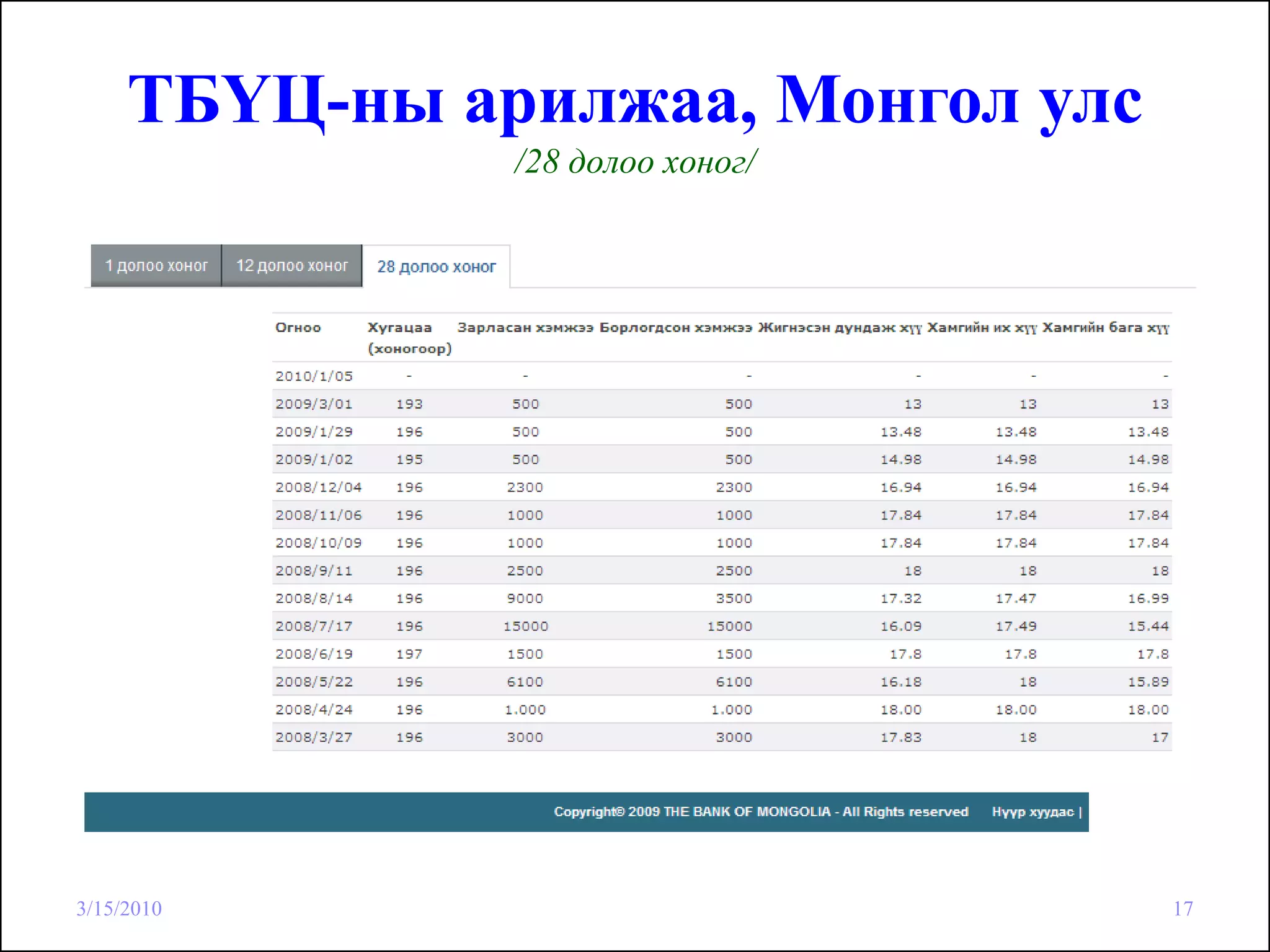 ТБҮЦ-ны арилжаа, Монгол улс
               /28 долоо хоног/




3/15/2010                          17
 