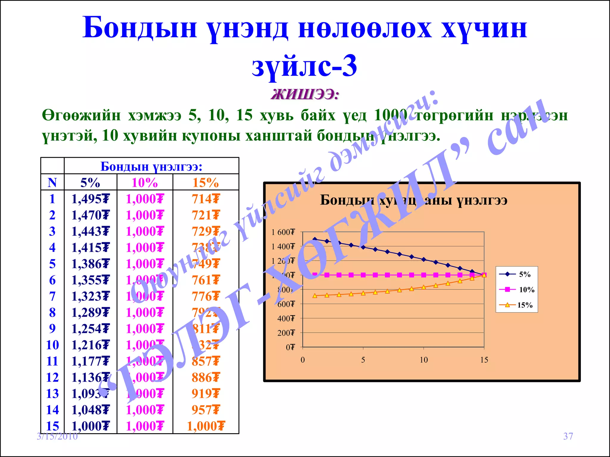 Бондын үнэнд нөлөөлөх хүчин
                      зүйлс-3
                                 ЖИШЭЭ:
 Өгөөжийн хэмжээ 5, 10, 15 хувь байх үед 1000 төгрөгийн нэрлэсэн
 үнэтэй, 10 хувийн купоны ханштай бондын үнэлгээ.
            Бондын үнэлгээ:
 N       5%     10%      15%
  1    1,495₮ 1,000₮     714₮                 Бондын хугацааны үнэлгээ
  2    1,470₮ 1,000₮     721₮
  3    1,443₮ 1,000₮     729₮    1 600₮

  4    1,415₮ 1,000₮     738₮    1 400₮

  5    1,386₮ 1,000₮     749₮    1 200₮
                                 1 000₮                                  5%
  6    1,355₮ 1,000₮     761₮
                                  800₮                                   10%
  7    1,323₮ 1,000₮     776₮     600₮                                   15%
  8    1,289₮ 1,000₮     792₮     400₮
  9    1,254₮ 1,000₮     811₮     200₮
 10    1,216₮ 1,000₮     832₮       0₮
 11    1,177₮ 1,000₮     857₮             0        5      10      15

 12    1,136₮ 1,000₮     886₮
 13    1,093₮ 1,000₮     919₮
 14    1,048₮ 1,000₮     957₮
 15    1,000₮ 1,000₮    1,000₮
3/15/2010                                                                      37
 