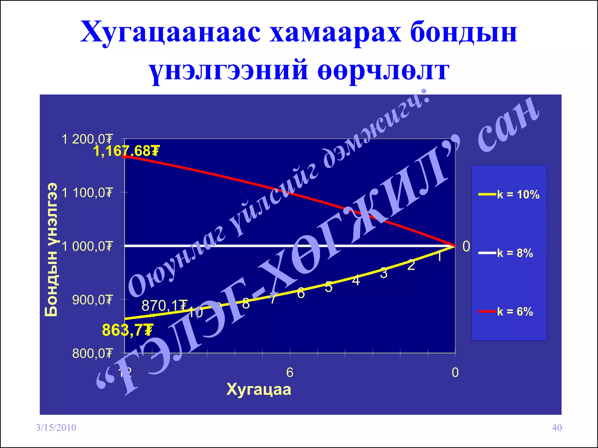 Хугацаанаас хамаарах бондын
                        үнэлгээний өөрчлөлт

                  1 200,0₮
                      1,167.68₮
 Бондын үнэлгээ




                  1 100,0₮                                                                  k = 10%



                  1 000,0₮                                                              0   k = 8%
                                                                                1
                                                                            2
                                                                    4   3
                                                            6   5
                   900,0₮         870,1₮10 9    8   7
                                                                                            k = 6%
                        863,7₮
                   800,0₮
                             12                         6                           0
                                               Хугацаа

3/15/2010                                                                                             40
 