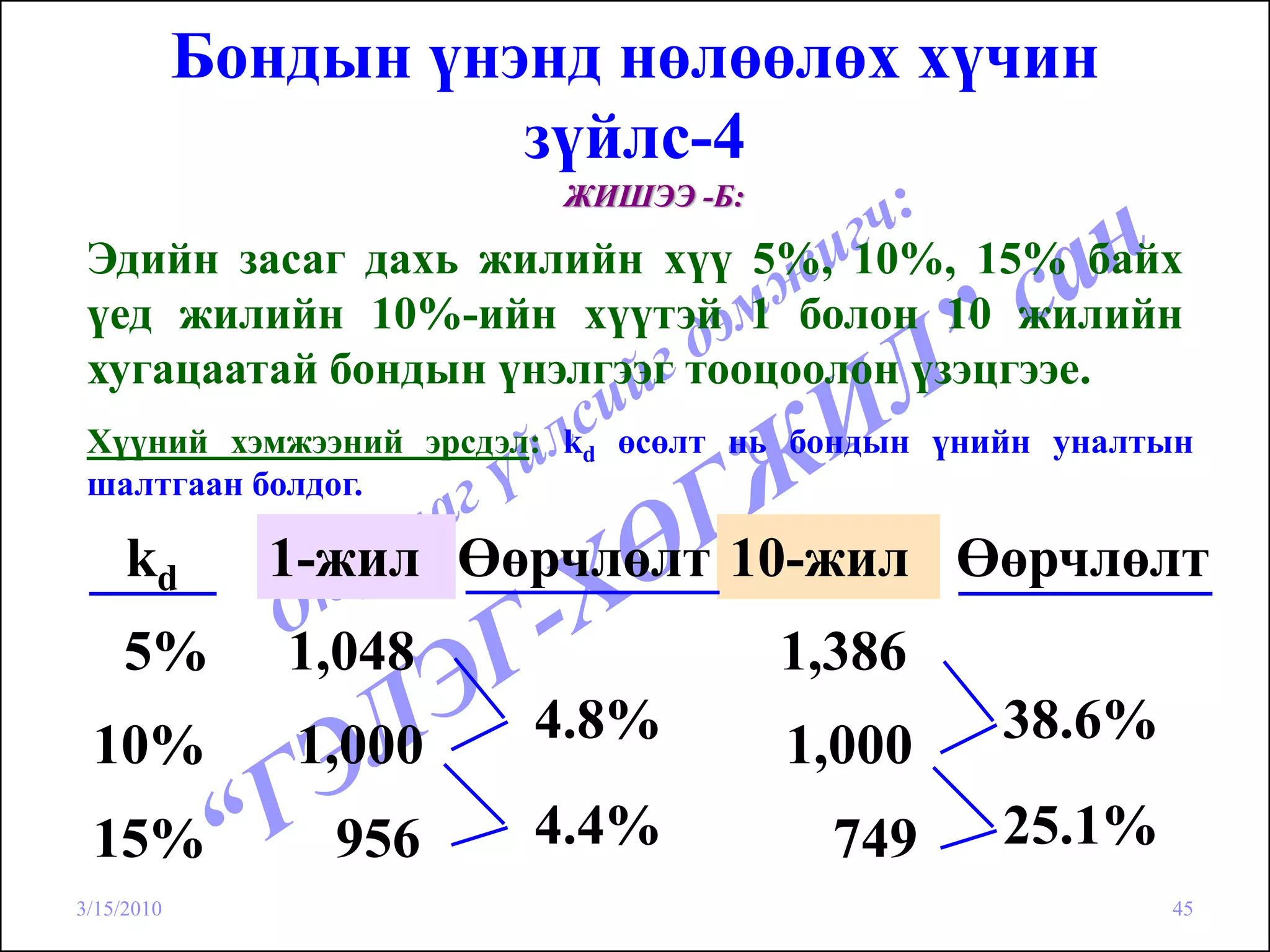 Бондын үнэнд нөлөөлөх хүчин
                      зүйлс-4
                         ЖИШЭЭ -Б:

 Эдийн засаг дахь жилийн хүү 5%, 10%, 15% байх
 үед жилийн 10%-ийн хүүтэй 1 болон 10 жилийн
 хугацаатай бондын үнэлгээг тооцоолон үзэцгээе.
 Хүүний хэмжээний эрсдэл: kd өсөлт нь бондын үнийн уналтын
 шалтгаан болдог.

     kd       1-жил Өөрчлөлт 10-жил Өөрчлөлт
     5%        1,048                 1,386
 10%           1,000    4.8%         1,000      38.6%

 15%            956     4.4%           749      25.1%
3/15/2010                                               45
 