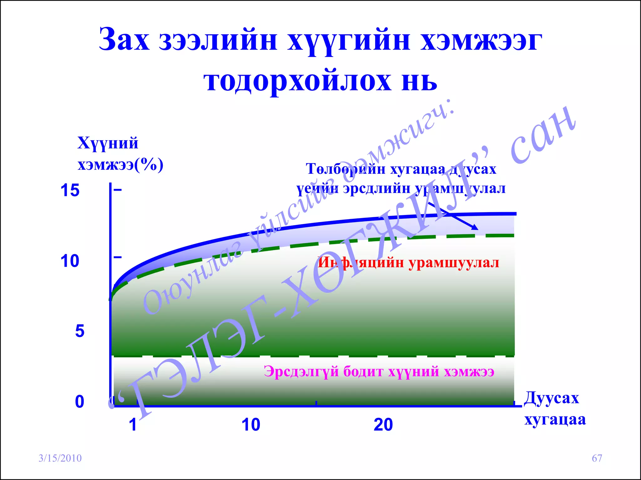 Зах зээлийн хүүгийн хэмжээг
                   тодорхойлох нь
      Хүүний
      хэмжээ(%)               Төлбөрийн хугацаа дуусах
    15                       үеийн эрсдлийн урамшуулал



    10                         Инфляцийн урамшуулал



       5

                         Эрсдэлгүй бодит хүүний хэмжээ
       0                                                 Дуусах
             1      10                20                 хугацаа

3/15/2010                                                          67
 