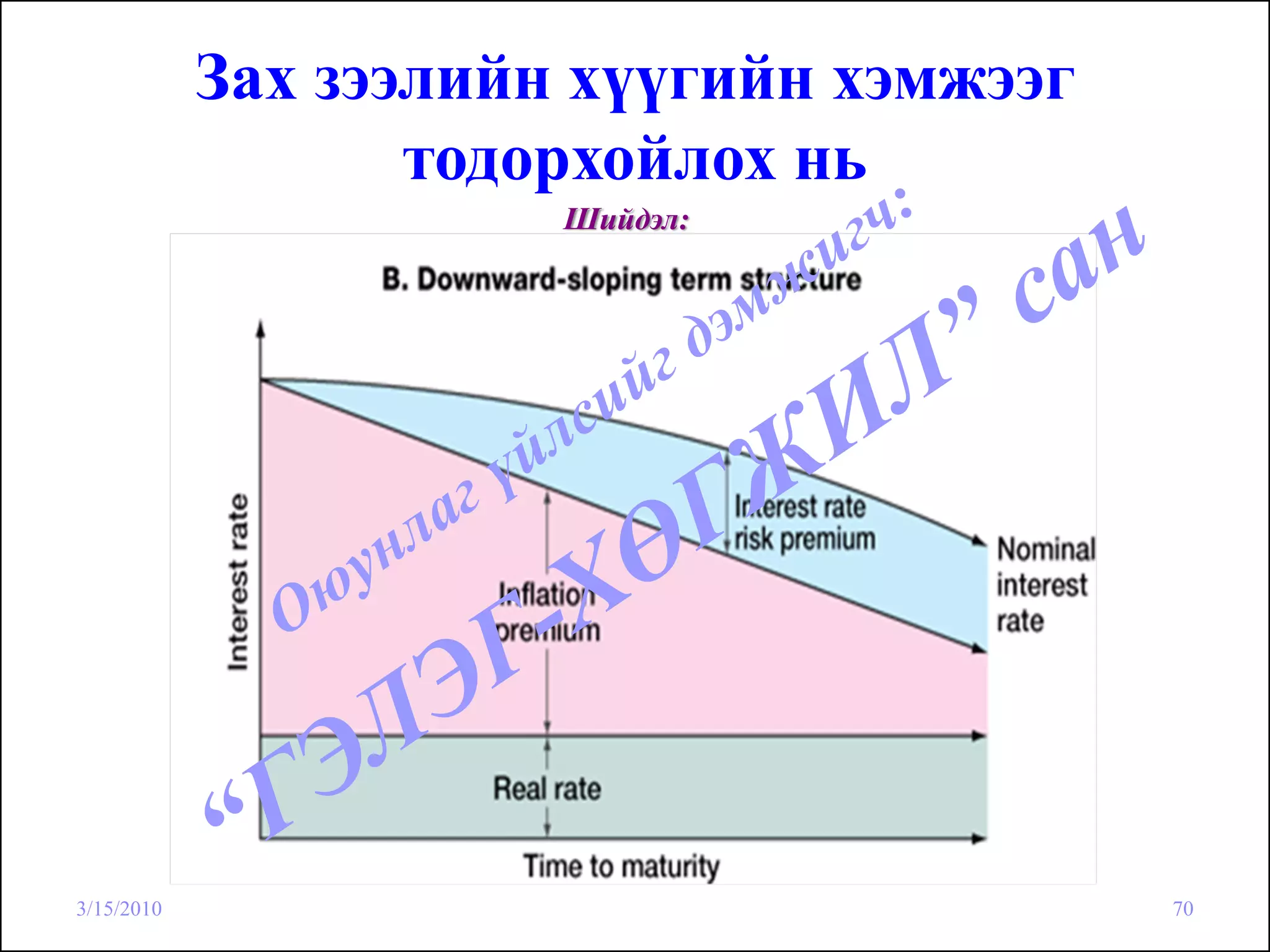 Зах зээлийн хүүгийн хэмжээг
                   тодорхойлох нь
                       Шийдэл:




3/15/2010                                 70
 