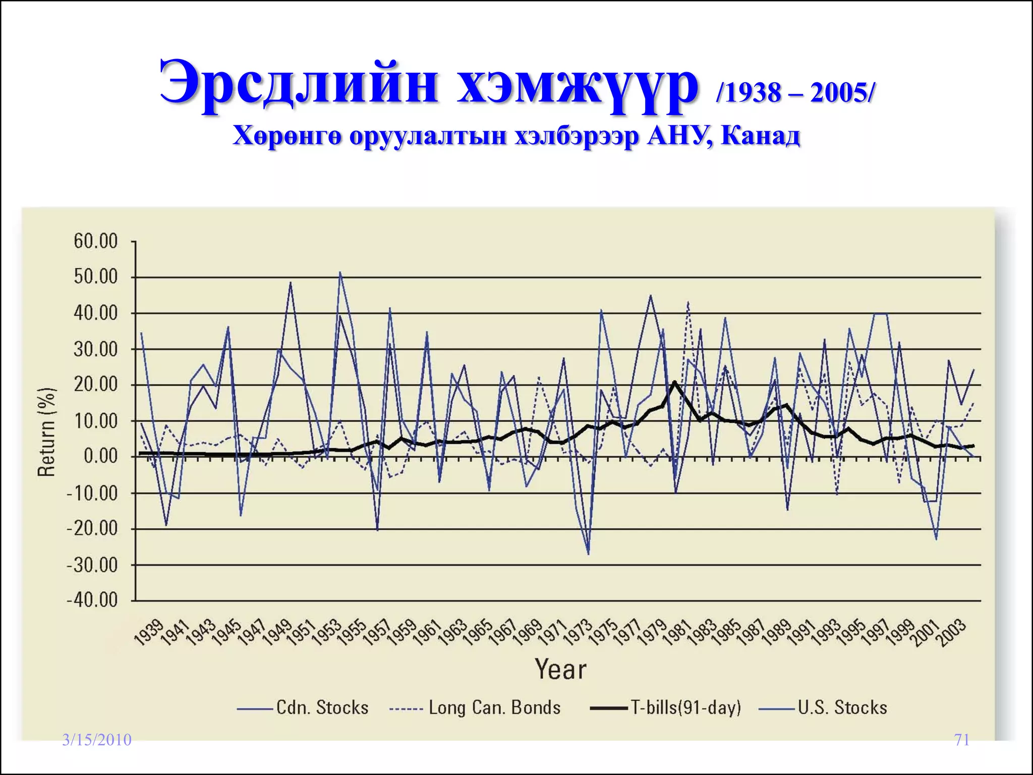 Эрсдлийн хэмжүүр /1938 – 2005/
               Хөрөнгө оруулалтын хэлбэрээр АНУ, Канад




3/15/2010                                                71
 