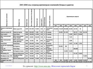 3/15/2010   Эх сурвалж: http://www.mse.mn, Монголын хөрөнгийн бирж   16
 