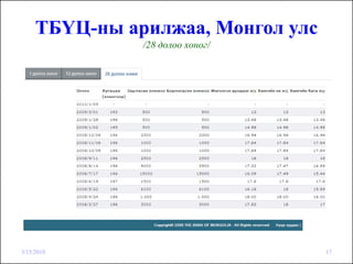 ТБҮЦ-ны арилжаа, Монгол улс
               /28 долоо хоног/




3/15/2010                          17
 