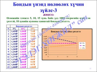 Бондын үнэнд нөлөөлөх хүчин
                      зүйлс-3
                                 ЖИШЭЭ:
 Өгөөжийн хэмжээ 5, 10, 15 хувь байх үед 1000 төгрөгийн нэрлэсэн
 үнэтэй, 10 хувийн купоны ханштай бондын үнэлгээ.
            Бондын үнэлгээ:
 N       5%     10%      15%
  1    1,495₮ 1,000₮     714₮                 Бондын хугацааны үнэлгээ
  2    1,470₮ 1,000₮     721₮
  3    1,443₮ 1,000₮     729₮    1 600₮

  4    1,415₮ 1,000₮     738₮    1 400₮

  5    1,386₮ 1,000₮     749₮    1 200₮
                                 1 000₮                                  5%
  6    1,355₮ 1,000₮     761₮
                                  800₮                                   10%
  7    1,323₮ 1,000₮     776₮     600₮                                   15%
  8    1,289₮ 1,000₮     792₮     400₮
  9    1,254₮ 1,000₮     811₮     200₮
 10    1,216₮ 1,000₮     832₮       0₮
 11    1,177₮ 1,000₮     857₮             0        5      10      15

 12    1,136₮ 1,000₮     886₮
 13    1,093₮ 1,000₮     919₮
 14    1,048₮ 1,000₮     957₮
 15    1,000₮ 1,000₮    1,000₮
3/15/2010                                                                      37
 