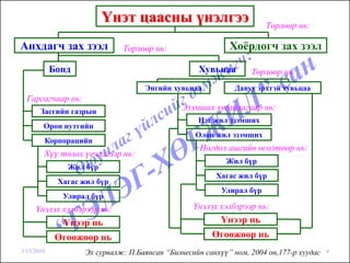 Үнэт цаасны үнэлгээ                           Төрлөөр нь:

Анхдагч зах зээл              Төрлөөр нь:                   Хоёрдогч зах зээл
            Бонд                                   Хувьцаа        Төрлөөр нь:
                                    Энгийн хувьцаа           Давуу эрхтэй хувьцаа
  Гаргагчаар нь:
       Засгийн газрын                          Эзэмших хугацаагаар нь:
                                                   Нэг жил эзэмших
        Орон нутгийн
                                                  Олон жил эзэмших
        Корпорацийн
                                                    Ногдол ашгийн өсөлтөөр нь:
        Хүү төлөх үечлэлээр нь:
                                                           Жил бүр
               Жил бүр
                                                        Хагас жил бүр
             Хагас жил бүр
                                                          Улирал бүр
              Улирал бүр
     Үнэлэх хэлбэрээр нь:                         Үнэлэх хэлбэрээр нь:
              Үнээр нь                                  Үнээр нь
             Өгөөжөөр нь                               Өгөөжөөр нь
3/15/2010           Эх сурвалж: П.Баянсан “Бизнесийн санхүү” ном, 2004 он,177-р хуудас   4
 