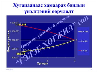Хугацаанаас хамаарах бондын
                        үнэлгээний өөрчлөлт

                  1 200,0₮
                      1,167.68₮
 Бондын үнэлгээ




                  1 100,0₮                                                                  k = 10%



                  1 000,0₮                                                              0   k = 8%
                                                                                1
                                                                            2
                                                                    4   3
                                                            6   5
                   900,0₮         870,1₮10 9    8   7
                                                                                            k = 6%
                        863,7₮
                   800,0₮
                             12                         6                           0
                                               Хугацаа

3/15/2010                                                                                             40
 
