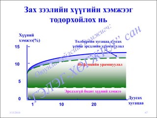 Зах зээлийн хүүгийн хэмжээг
                   тодорхойлох нь
      Хүүний
      хэмжээ(%)               Төлбөрийн хугацаа дуусах
    15                       үеийн эрсдлийн урамшуулал



    10                         Инфляцийн урамшуулал



       5

                         Эрсдэлгүй бодит хүүний хэмжээ
       0                                                 Дуусах
             1      10                20                 хугацаа

3/15/2010                                                          67
 