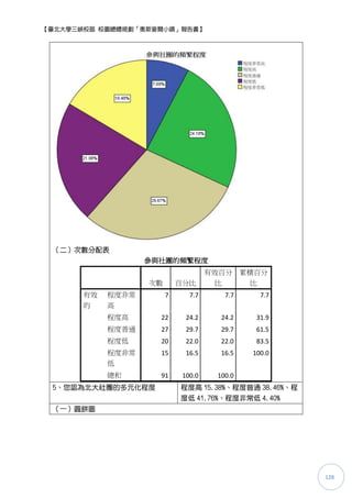 【臺北大學三峽校區 校園總體規劃「奧斯麥爾小鎮」報告書】




 （二）次數分配表
                   參與社團的頻繁程度
                                     有效百分 累積百分
                   次數       百分比        比    比
       有效   程度非常        7      7.7      7.7     7.7
       的    高
            程度高      22       24.2     24.2    31.9
            程度普通     27       29.7     29.7    61.5
            程度低      20       22.0     22.0    83.5
            程度非常     15       16.5     16.5   100.0
            低
            總和       91      100.0    100.0
 5、您認為北大社團的多元化程度            程度高 15.38%、程度普通 38.46%、程
                            度低 41.76%、程度非常低 4.40%
 （一）圓餅圖




                                                       128
 