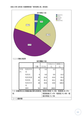 【臺北大學三峽校區 校園總體規劃「奧斯麥爾小鎮」報告書】




 （二）次數分配表
                   食的機能方面
                                     有效百分 累積百分
                   次數       百分比        比    比
       有效   程度非常        3      3.3      3.3     3.3
       的    高
            程度高         9      9.9      9.9    13.2
            程度普通    20        22.0     22.0    35.2
            程度低     41        45.1     45.1    80.2
            程度非常    18        19.8     19.8   100.0
            低
            總和      91       100.0    100.0
 1-2、您覺得住生活機能滿足學生程度為 程度非常高 14.29%、程度高 28.57%、
 何                          程度普通 27.47%、程度低 16.48%、程
                            度非常低 13.19%
 （一）圓餅圖




                                                       134
 