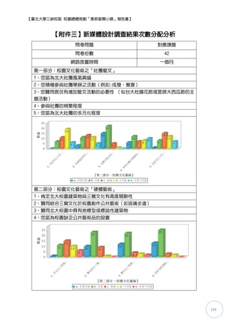 【臺北大學三峽校區 校園總體規劃「奧斯麥爾小鎮」報告書】



      【附件三】新媒體設計調查結果次數分配分析
            問卷問題               對應課題
            問卷份數                42
           網路放置時間              一個月
 第一部分：校園文化藝術之「社團藝文」
 1、您認為北大社團風氣興盛
 2、您積極參與社團舉辦之活動（例如:成發、餐會）
 3、您贊同現況有增加藝文活動的必要性 （似台大杒鵑花節或是師大西瓜節的主
 題活動）
 4、參與社團的頻繁程度
 5、您認為北大社團的多元化程度




 第二部分：校園文化藝術之「硬體藝術」
 1、肯定北大校園建築物與三鶯文化有高度關聯性
 2、贊同結合三鶯文化於校園創作公共藝術（如琉璃步道）
 3、贊同北大校園中具有地標型或標誌性建築物
 4、您認為校園缺乏公共藝術品的設置




                                        154
 