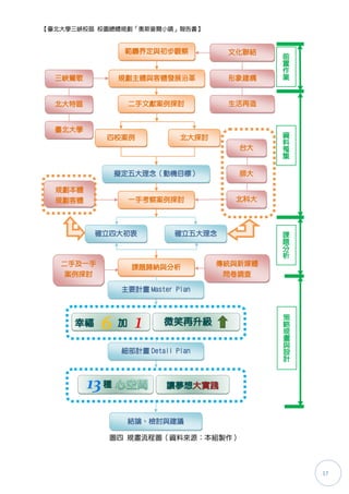【臺北大學三峽校區 校園總體規劃「奧斯麥爾小鎮」報告書】


              範疇界定與初步觀察           文化聯結
                                          前
                                          置
                                          作
  三峽鶯歌       規劃主體與客體發展沿革          形象建構    業


  北大特區         二手文獻案例探討           生活再造


  臺北大學
           四校案例           北大探討            資
                                          料
                                    台大    蒐
                                          集

            擬定五大理念（動機目標）            師大

  規劃本體
  規劃客體         一手考察案例探討            北科大



         確立四大初衷          確立五大理念           課
                                          題
                                          分
                                          析
   二手及一手                         傳統與新媒體
               課題歸納與分析
    案例探討                          問卷調查

             主要計畫 Master Plan



                                          策
                                          略
                                          規
                                          畫
                                          與
             細部計畫 Detail Plan             設
                                          計




              結論、檢討與建議

           圖四 規畫流程圖（資料來源：本組製作）




                                              17
 