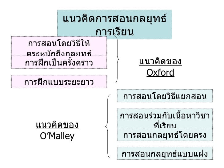 Image result for กลยุทธ์การเรียนการสอน
